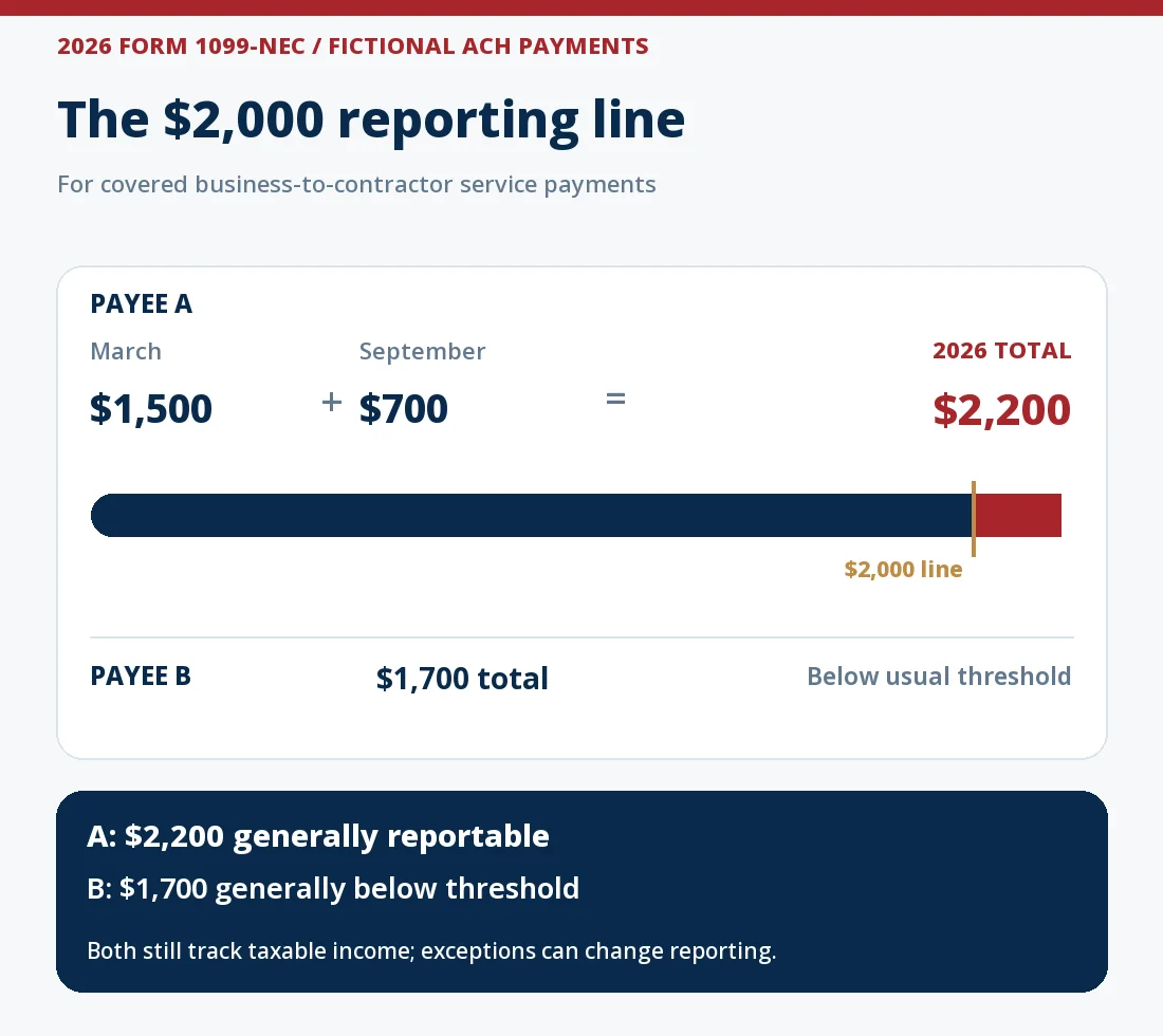 Fictional 2026 Form 1099-NEC payment ledger: one contractor receives $1,500 in March and $700 in September by ACH, totaling $2,200 and crossing the usual $2,000 threshold; another receives $1,700, below the usual threshold. Backup withholding and payment-card reporting can change the form analysis; both workers still track income.
