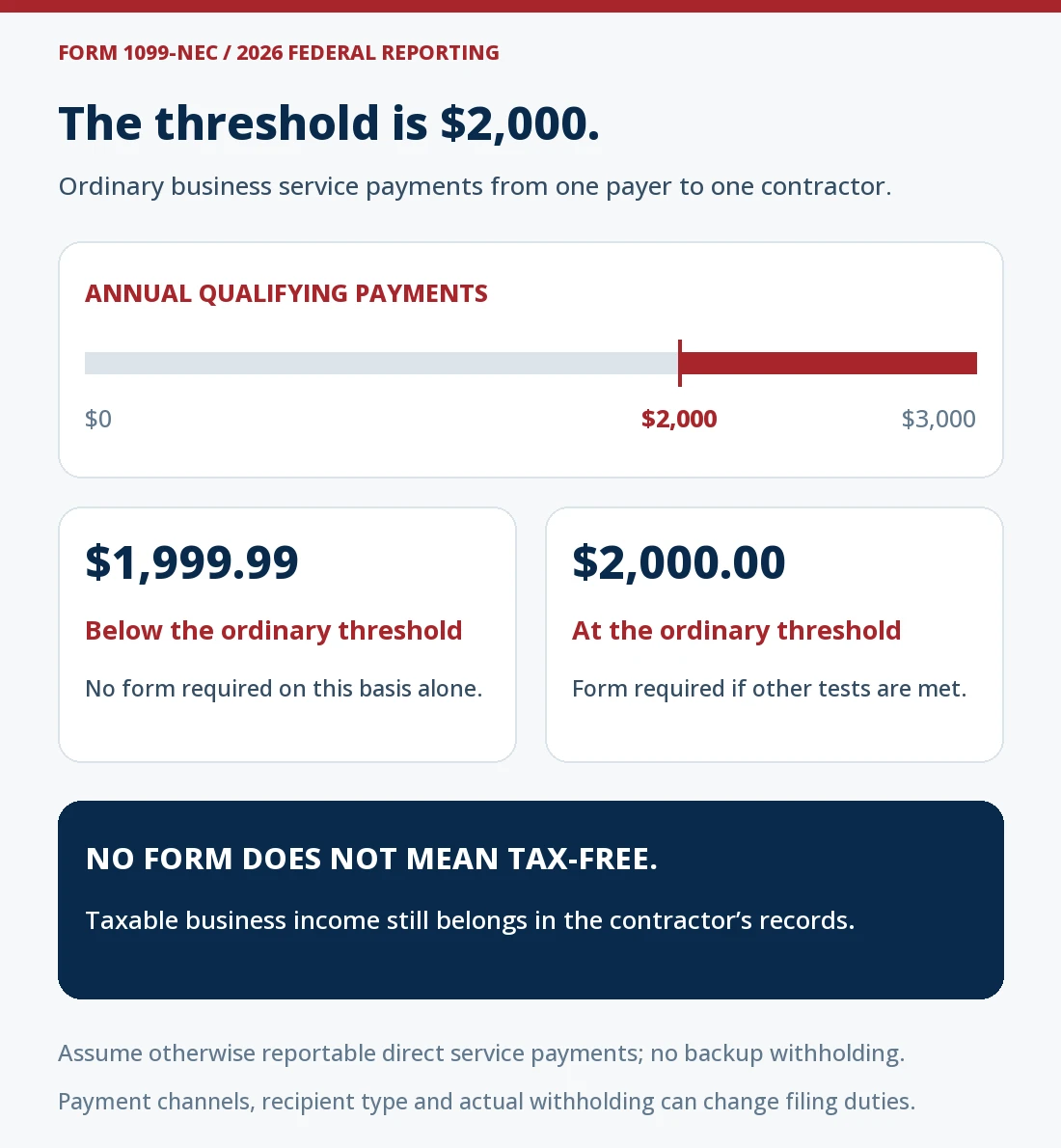 2026 ordinary federal Form 1099-NEC threshold shown on a zero-to-$3,000 scale. Otherwise reportable direct service payments of $1,999.99 are below the ordinary threshold; $2,000 reaches it. Other filing tests and exceptions still apply. No backup withholding is assumed, and taxable business income remains reportable by the contractor even without a form.