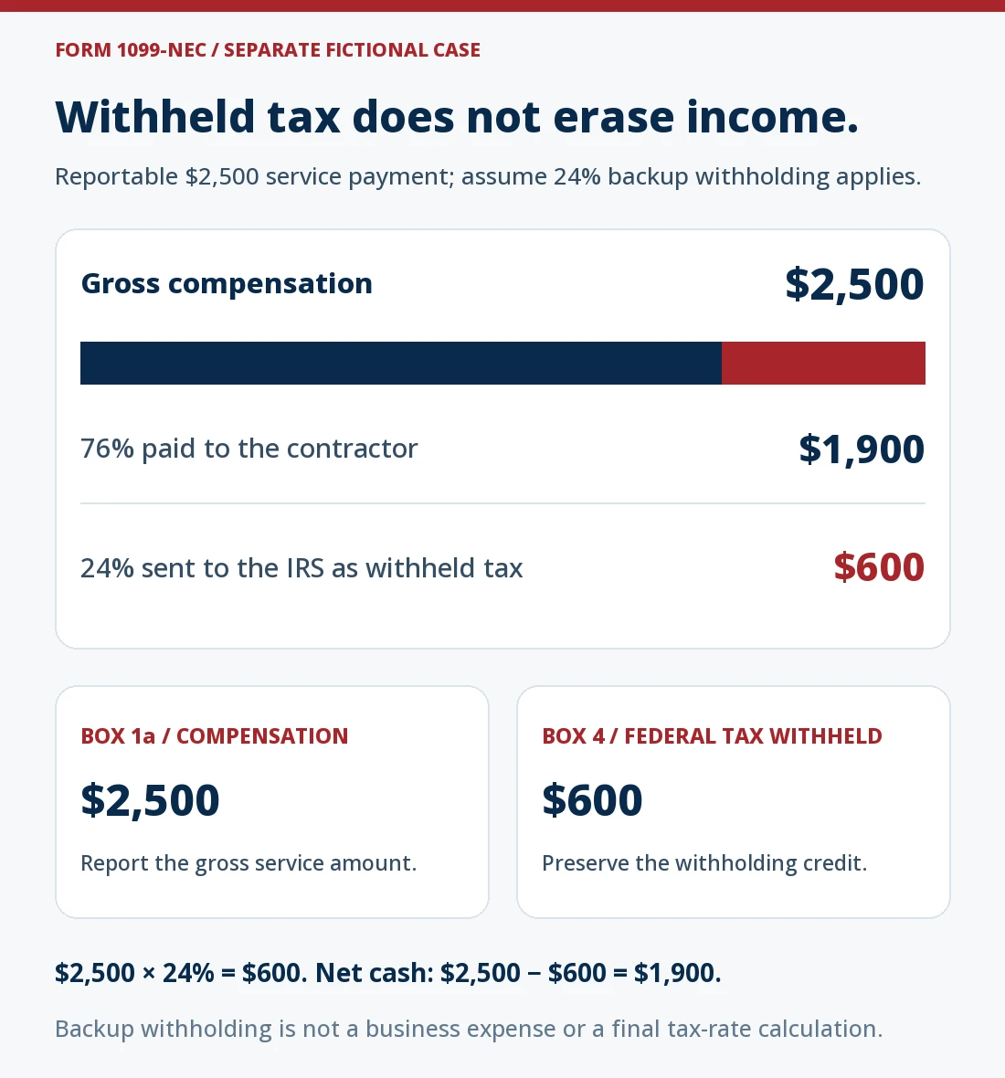 Separate fictional $2,500 service payment subject to 24% backup withholding: $600 is withheld and $1,900 is paid to the contractor. A proportional bar shows 76% cash and 24% withheld tax. Form 1099-NEC box 1a reports $2,500 gross compensation and box 4 reports $600 federal tax withheld. Withheld tax is not a business expense or the recipient’s final tax rate.