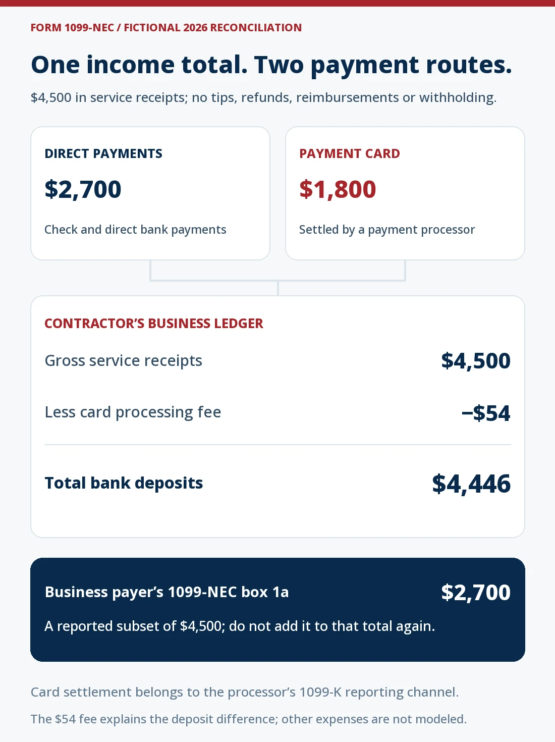 Fictional contractor reconciliation: $2,700 in direct check and bank payments plus $1,800 in card-settled services equals $4,500 gross receipts. A $54 card-processing fee reduces total bank deposits to $4,446. The business payer reports the $2,700 direct-payment subset in 1099-NEC box 1a; card settlement belongs to the processor’s 1099-K reporting channel. Do not add the NEC amount to gross receipts again.