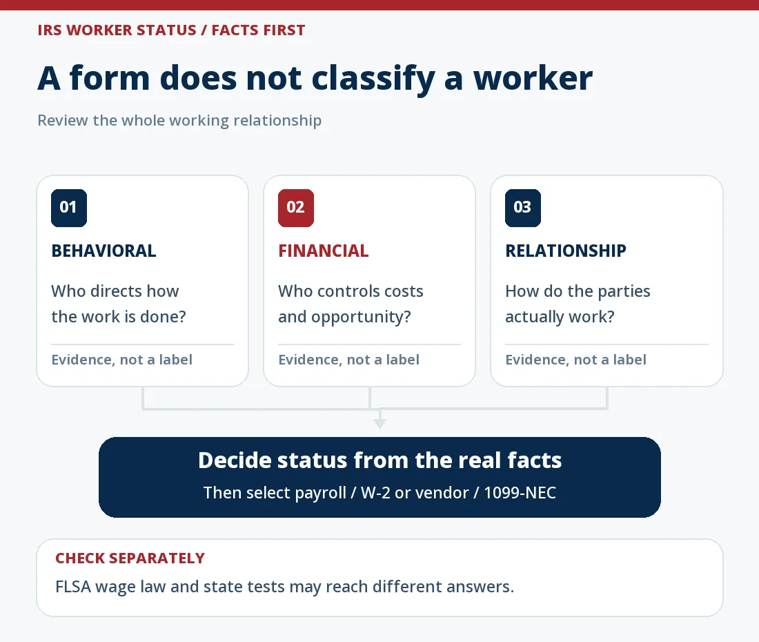 Worker classification evidence map for 2026 U.S. federal employment taxes: behavioral control, financial control, and relationship facts feed a whole-relationship decision. A contract label, 1099 form, hourly rate or part-time schedule does not alone decide status. FLSA and state tests must be checked separately.