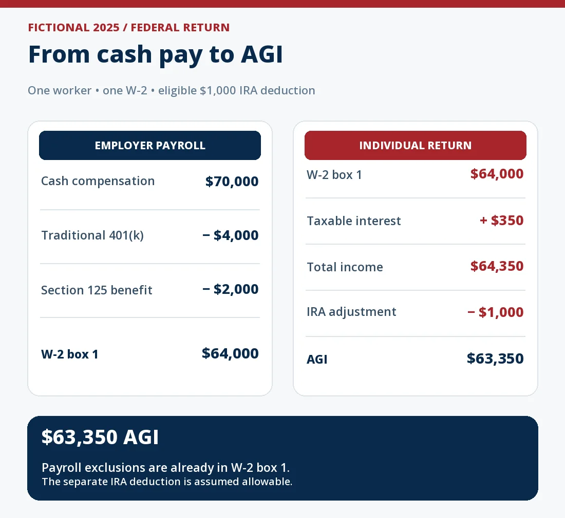 Fictional 2025 U.S. AGI bridge with right-aligned figures: $70,000 cash compensation less $4,000 traditional 401(k) deferral and $2,000 excluded section 125 benefit equals $64,000 W-2 box 1 wages; plus $350 taxable interest is $64,350 total income; less an assumed allowable $1,000 IRA deduction gives $63,350 AGI.
