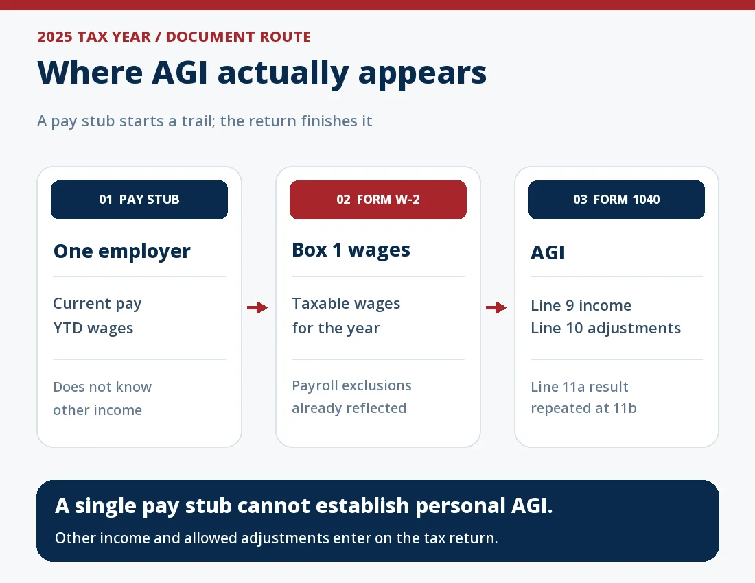 2025 document map: a pay stub has current and year-to-date wages for one employer; Form W-2 box 1 reports that employer’s federal taxable wages; Form 1040 combines all applicable income and Schedule 1 adjustments to calculate adjusted gross income on lines 11a and 11b.