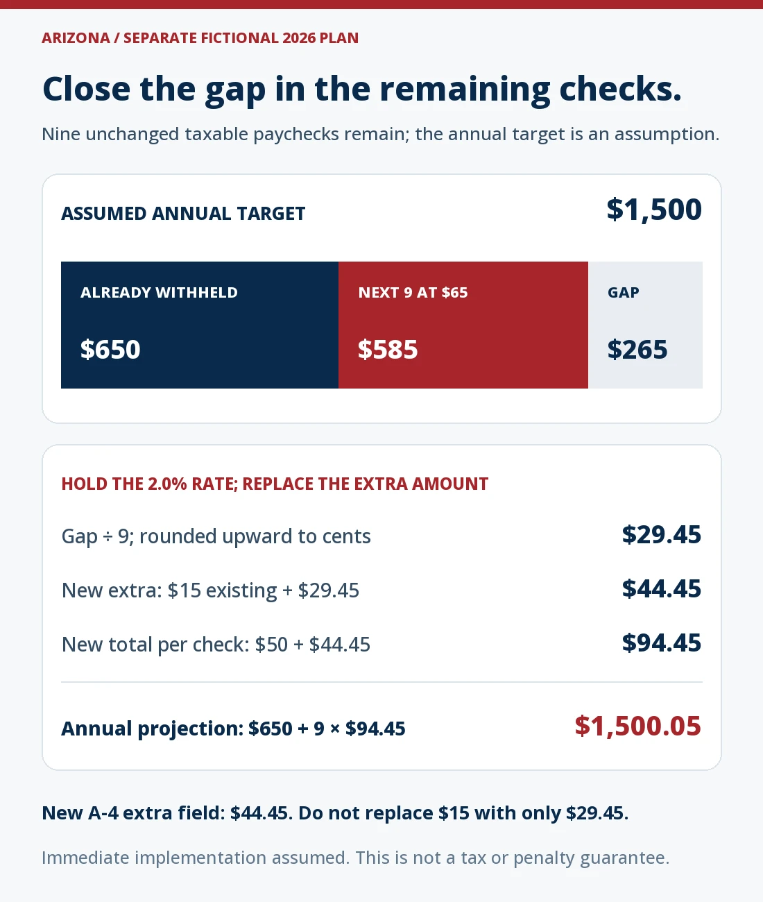 Fictional Arizona withholding plan: $650 already withheld plus nine payments of $65 gives $1,235 against an assumed $1,500 annual target, leaving $265. Spread that gap over nine checks with a $29.45 increase. Retaining the 2% rate and replacing the $15 extra with $44.45 produces $94.45 per check and $1,500.05 projected annual withholding.