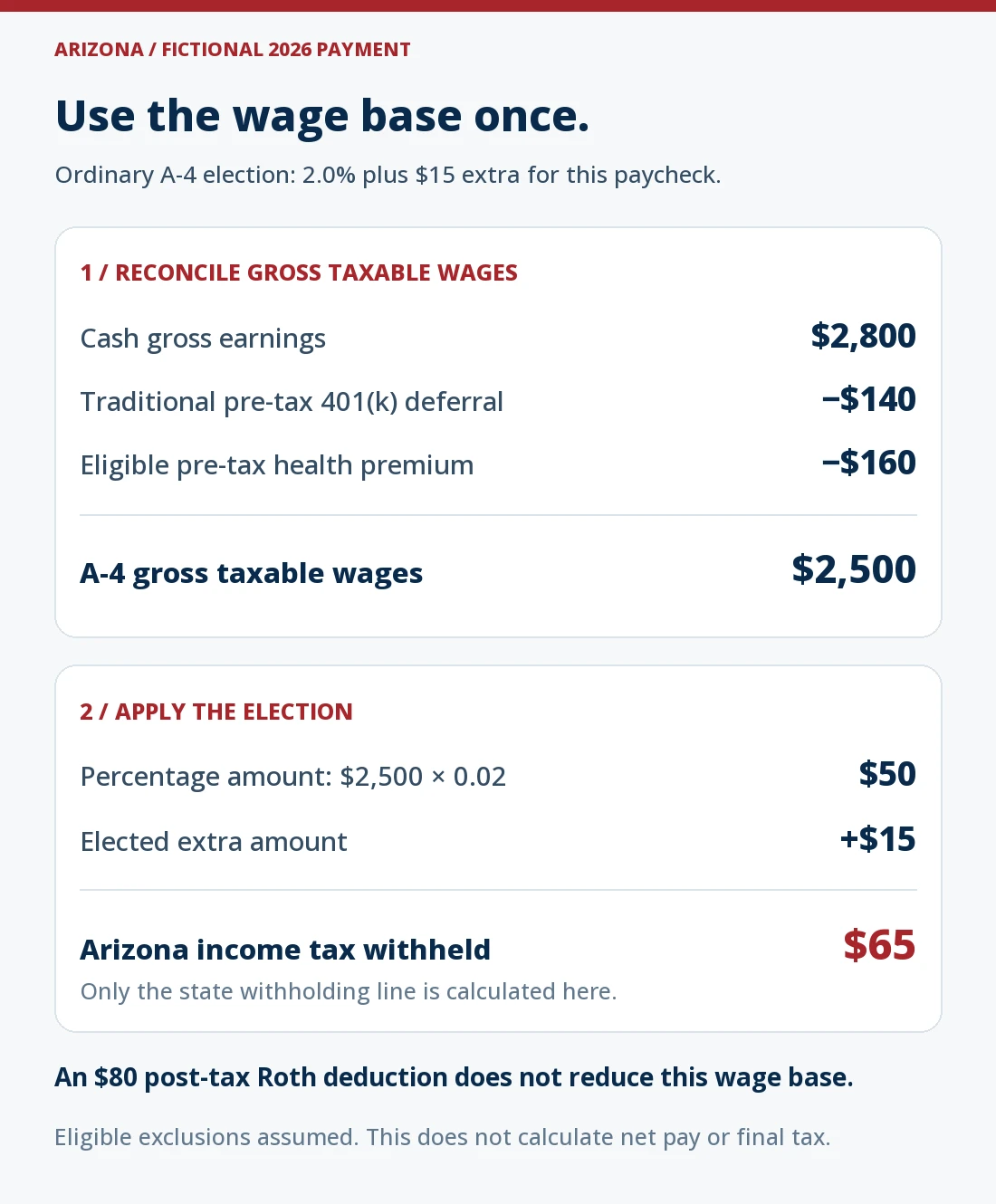 Fictional 2026 Arizona payment: $2,800 gross less a $140 traditional pre-tax 401(k) deferral and $160 eligible health premium equals $2,500 gross taxable wages. A 2% election produces $50, and $15 extra gives $65 Arizona withholding. An $80 post-tax Roth contribution does not reduce this wage base.