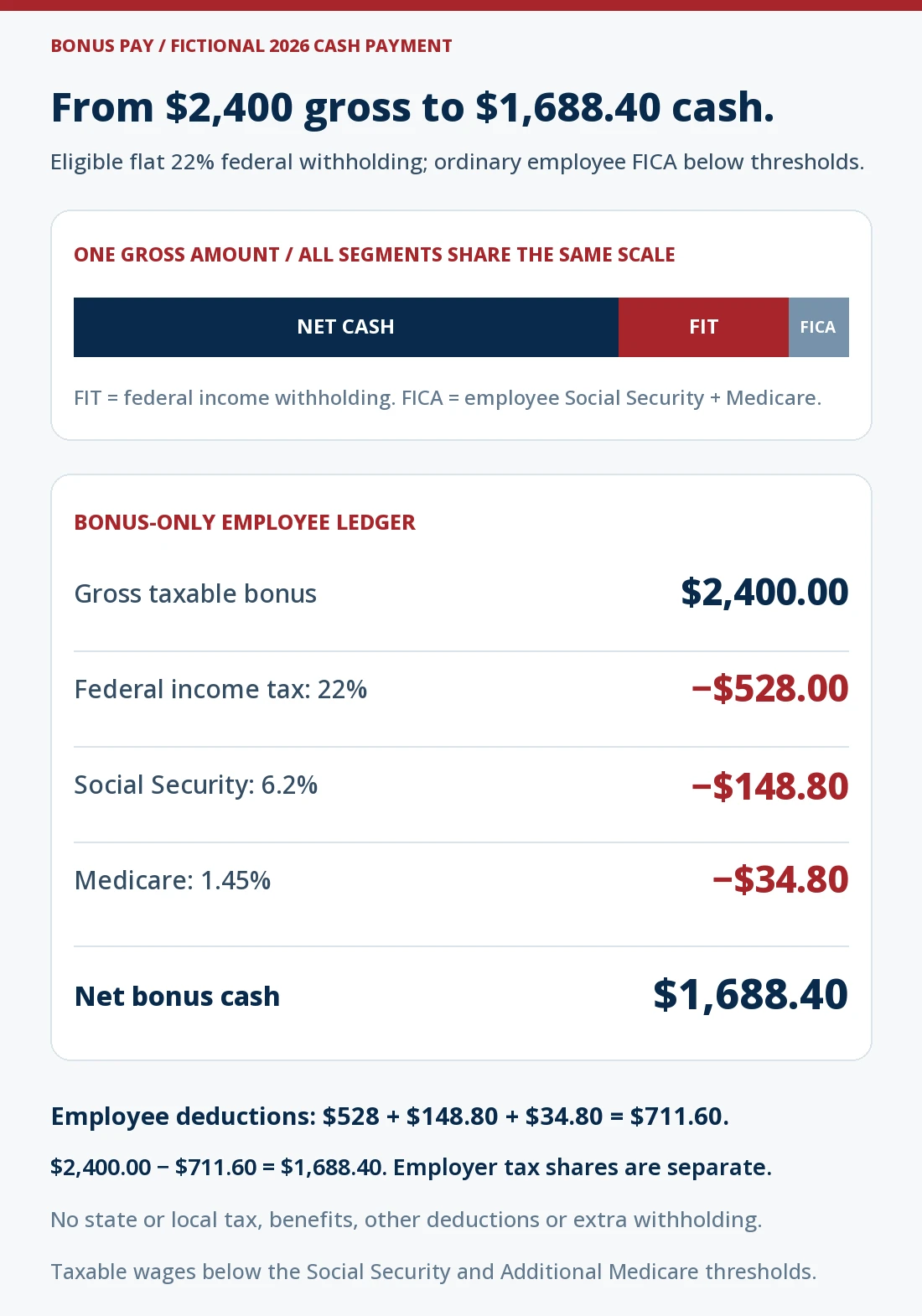 Fictional $2,400 taxable cash bonus paid in 2026 using eligible flat 22% federal withholding. Employee deductions are $528 income withholding, $148.80 Social Security and $34.80 Medicare, totaling $711.60. Net cash is $1,688.40. All wages are below the applicable withholding thresholds; no other taxes, benefits, deductions or additional withholding are included.