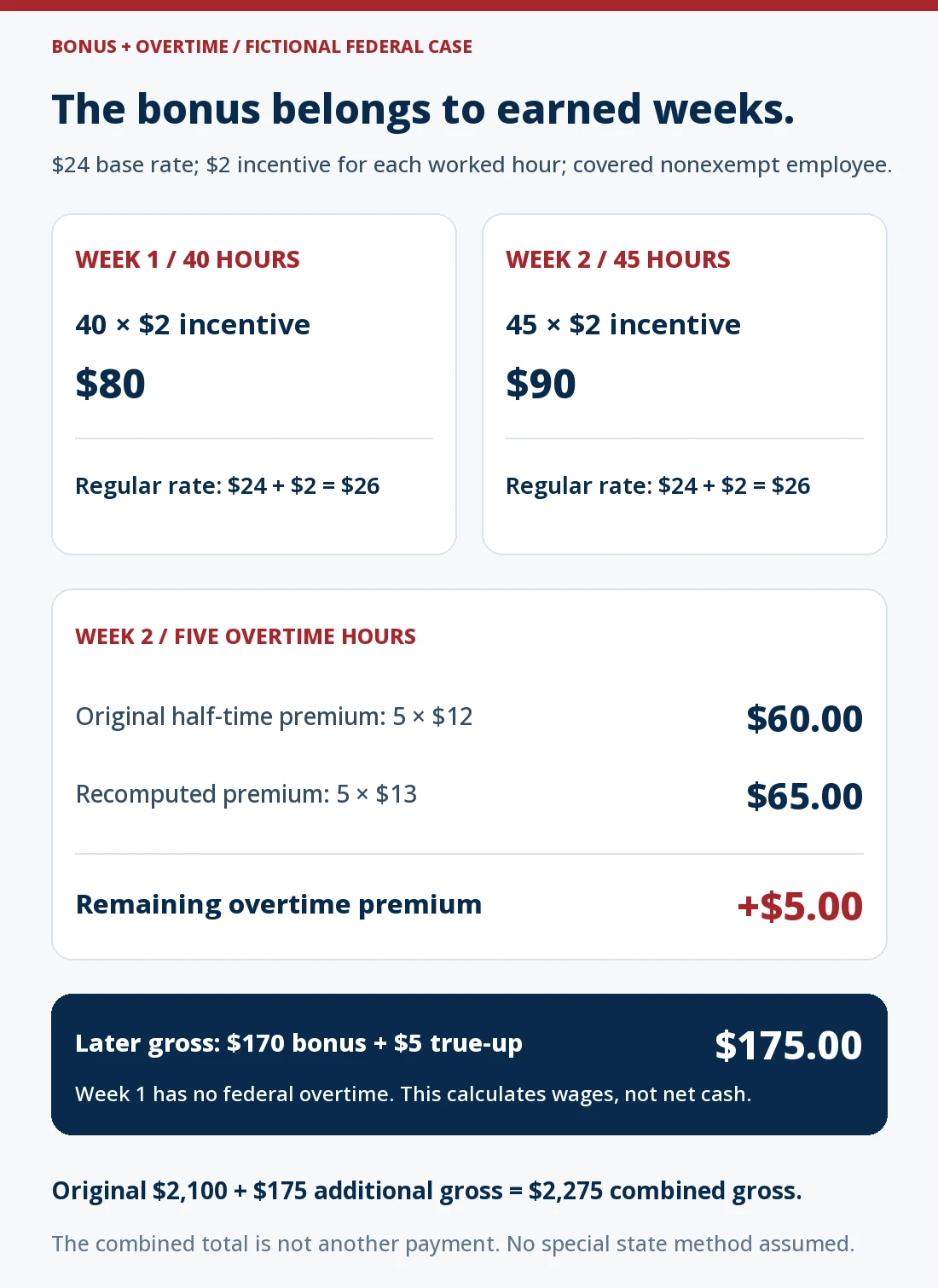 Fictional covered nonexempt worker earns $24 per hour, works 40 and 45 hours, and later receives a $2-per-worked-hour project bonus. The $170 bonus allocates $80 and $90 to the two weeks. Each regular rate increases to $26; five week-2 overtime hours require a $5 additional premium. Later gross is $170 plus $5, or $175; total gross becomes $2,275, not a second payment.