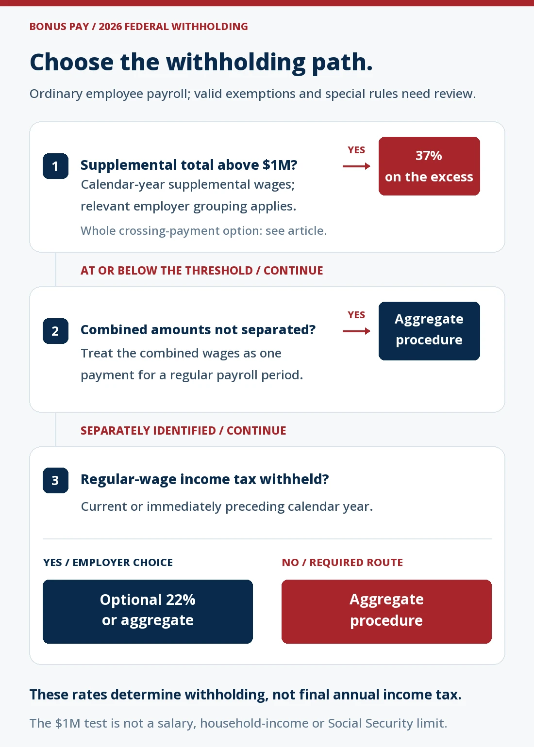 Federal bonus withholding decision path for ordinary 2026 payroll: first identify supplemental wages above the $1 million annual threshold, whose excess requires 37%; then distinguish an unseparated combined payment from a separately identified bonus. Below the threshold, qualifying regular-wage withholding allows optional 22% or aggregation; without it, use aggregation. Valid exemptions and special rules require separate review.