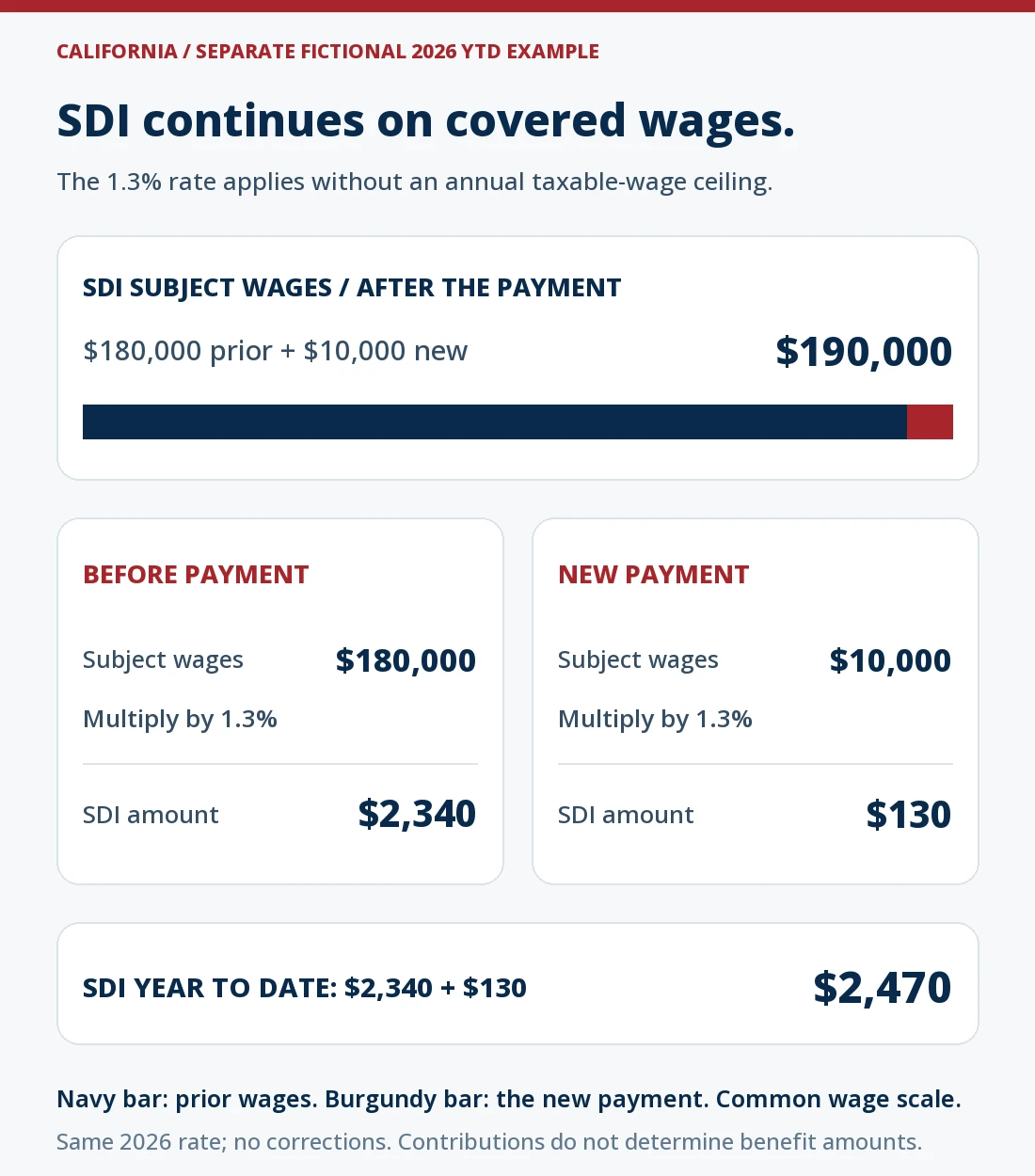Separate fictional California 2026 SDI year-to-date ledger: $180,000 prior subject wages at 1.3% produced $2,340 prior withholding. A new $10,000 subject-wage payment adds $130 SDI. After payment, $190,000 subject wages correspond to $2,470 SDI. The new payment remains subject to contributions because California SDI has no annual wage ceiling for covered wages; the federal Social Security cap is a different rule.