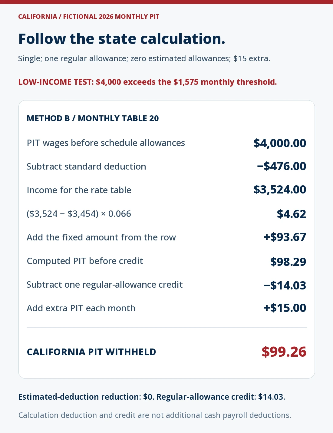Original 2026 California monthly Method B example for a single employee with one regular allowance, no estimated-deduction allowances and $15 extra PIT: $4,000 PIT wages less the $476 standard deduction gives $3,524. Monthly Table 20 gives ($3,524 minus $3,454) times 0.066 plus $93.67, or $98.29. Less the $14.03 regular-allowance credit and plus $15 yields $99.26 income-tax withholding. The low-income threshold was exceeded.