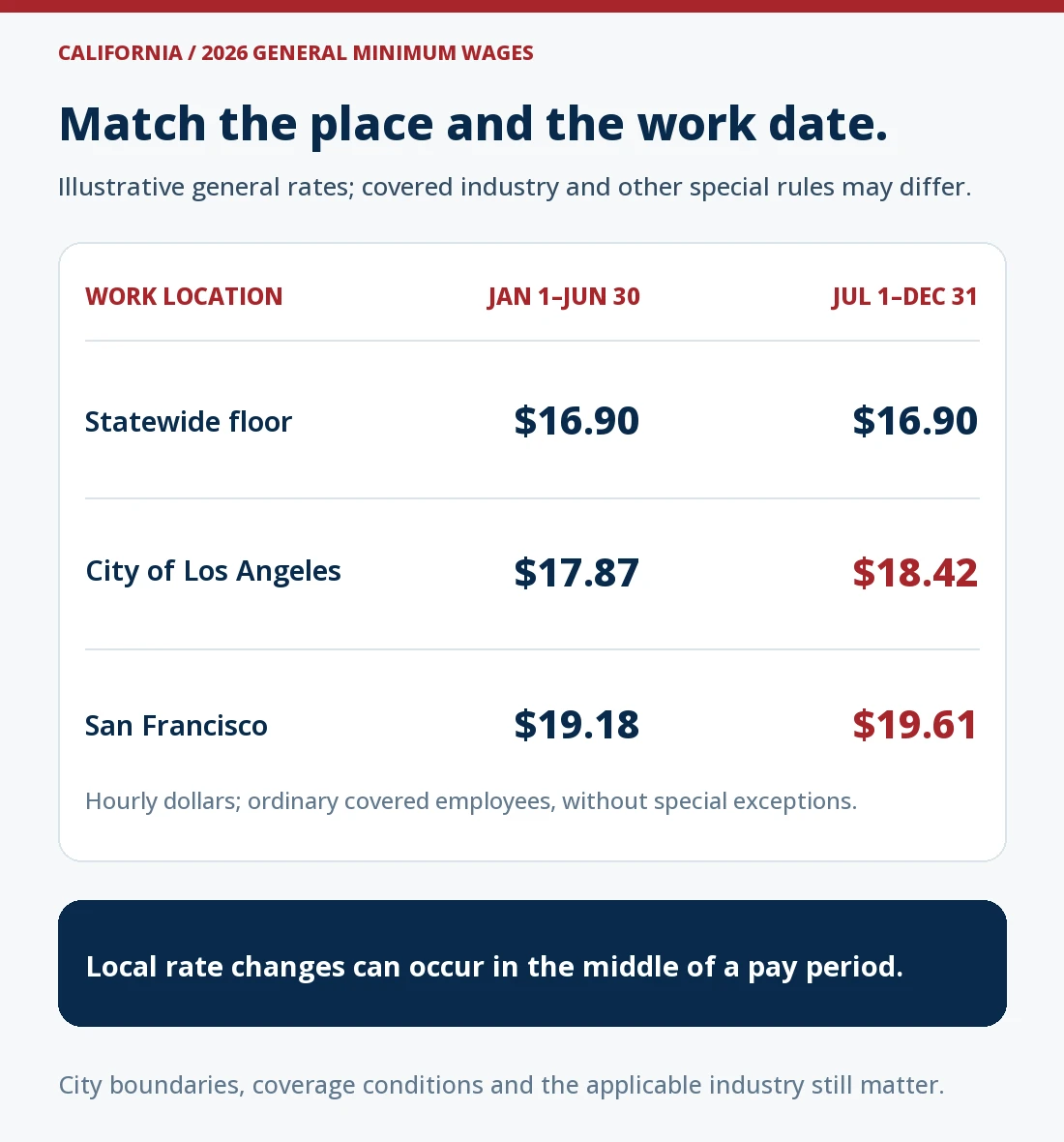 Comparison of selected general 2026 hourly minimum wages by work location and date: California statewide $16.90 for both halves of the year; City of Los Angeles $17.87 through June 30 and $18.42 from July 1; San Francisco $19.18 through June 30 and $19.61 from July 1. Coverage conditions and higher industry or other special requirements still apply.