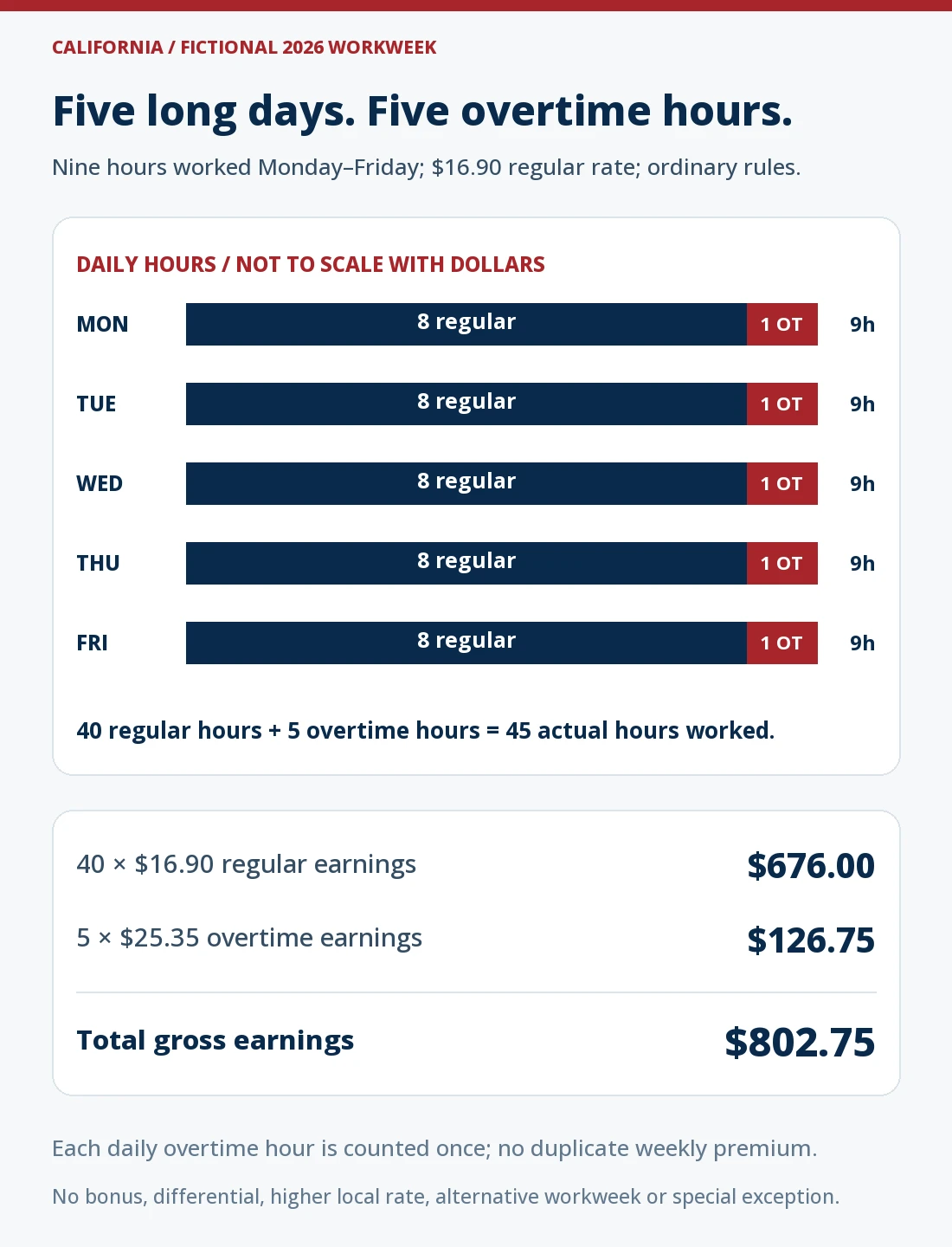 Fictional California workweek: five Monday-through-Friday bars each contain eight regular hours and one overtime hour. Forty regular hours at $16.90 produce $676; five overtime hours at $25.35 produce $126.75. Total actual hours are 45 and gross earnings are $802.75. Each overtime hour is counted once; no higher local rate, bonus, alternative workweek or other special exception is assumed.