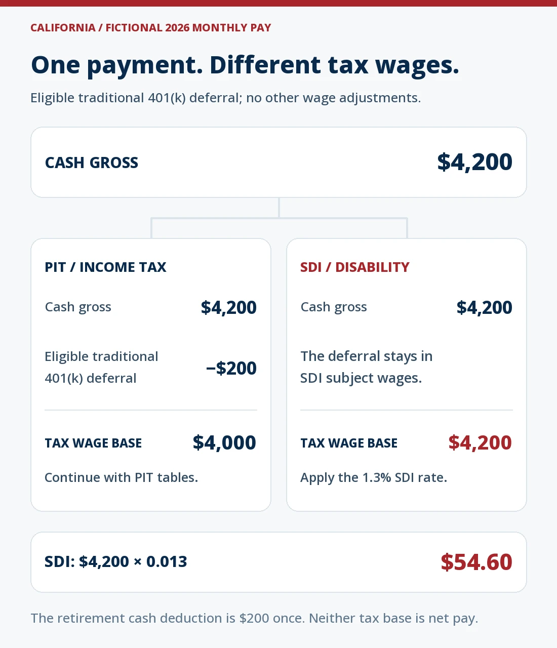 Fictional 2026 California monthly payroll starts with $4,200 cash gross and a $200 eligible traditional 401(k) deferral. The PIT branch subtracts the deferral to reach $4,000 of California income-tax wages before the withholding schedule. The SDI branch retains $4,200 of subject wages and applies 1.3%, giving a $54.60 employee SDI contribution. Different tax wage bases do not create two gross payments.