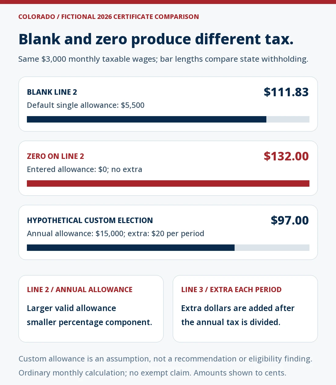 Colorado DR 0004 comparison for the same fictional $3,000 monthly taxable wages: blank line 2 uses the $5,500 default single allowance and gives $111.83; entered zero gives $132; a hypothetical $15,000 annual allowance plus $20 extra each month gives $97. Larger annual allowances reduce the percentage component, while extra dollars increase withholding.