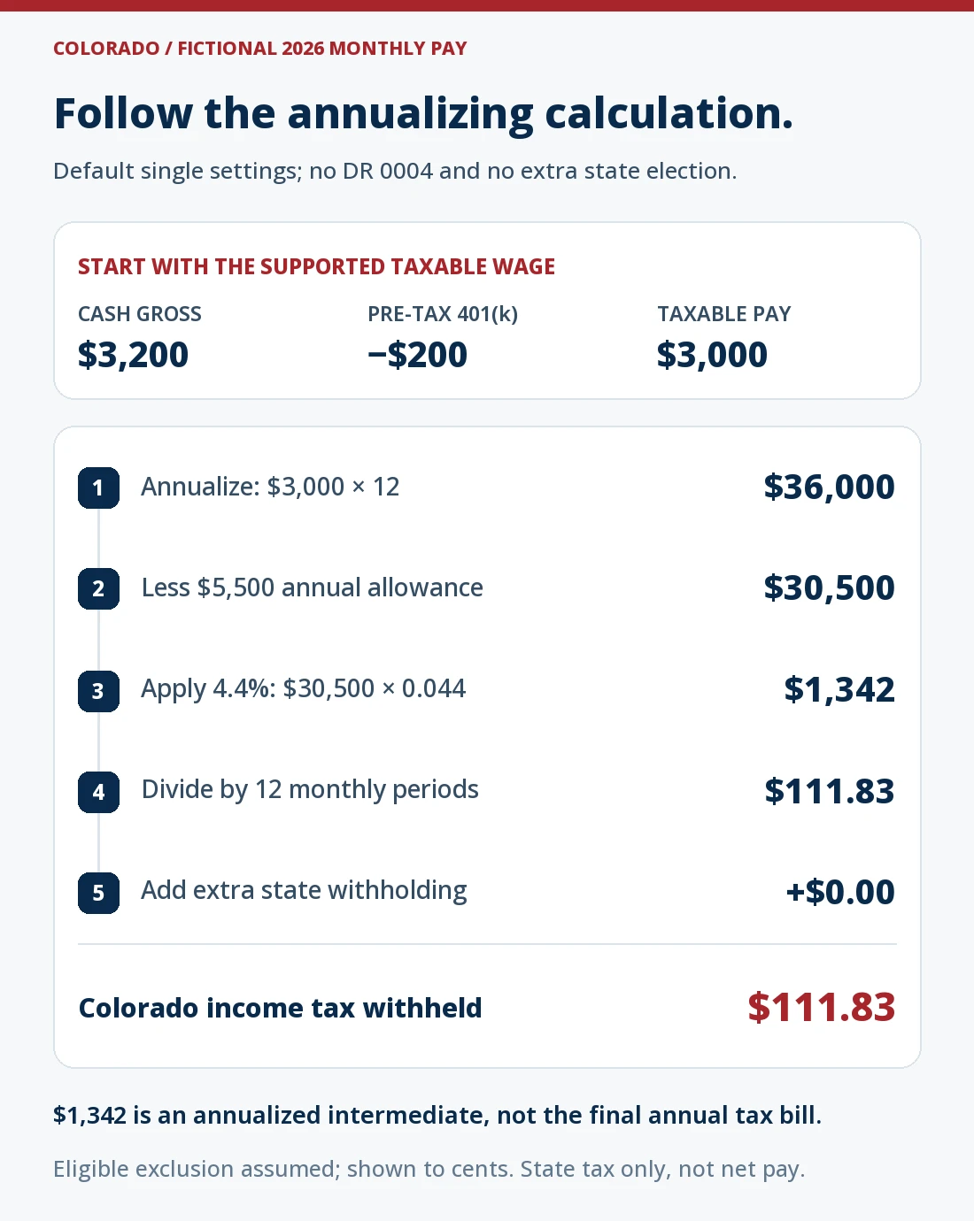 Fictional 2026 Colorado monthly withholding calculation: $3,000 taxable pay times 12 equals $36,000; subtract the $5,500 default single allowance, apply 4.4% to $30,500, then divide $1,342 by 12 for $111.83 shown to cents. No extra state withholding is assumed.
