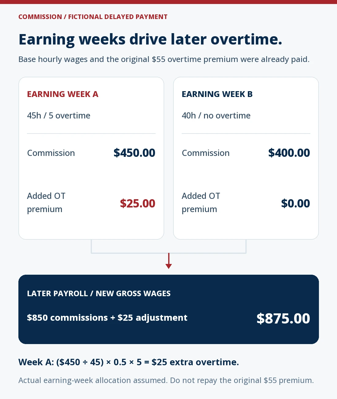 Two fictional earning weeks map to a later payroll: Week A has 45 hours and $450 commission, adding $25 overtime; Week B has 40 hours and $400 commission, adding no overtime. The later payroll pays $850 commissions plus $25 adjustment, or $875 new gross wages. The original base overtime was already paid.