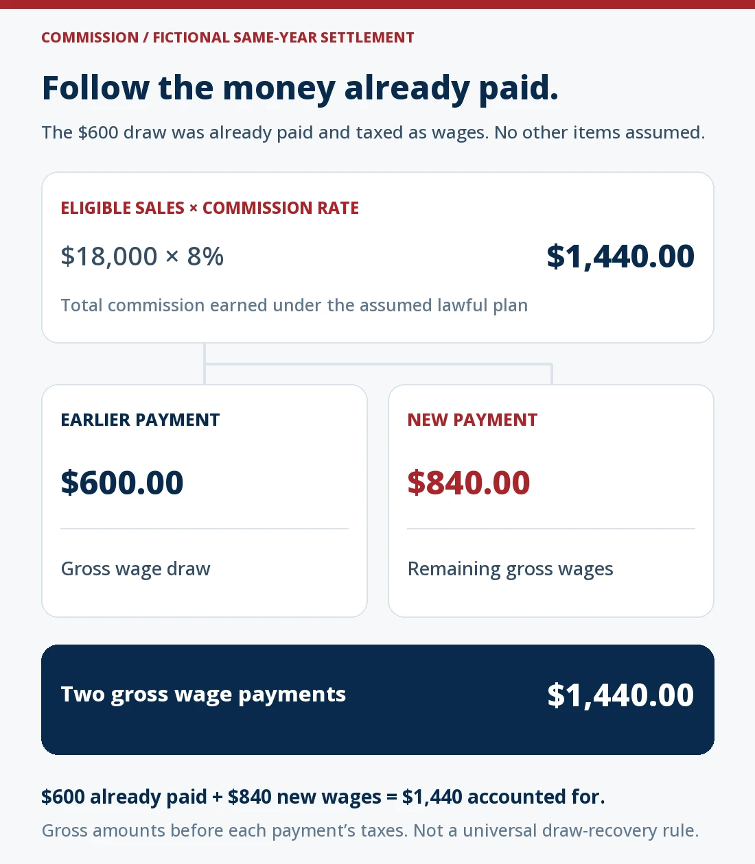 Fictional commission settlement: $18,000 eligible sales at 8 percent produces $1,440. A $600 gross wage draw was already paid and taxed; $840 remains as new gross wages. Earlier $600 plus new $840 equals $1,440, not $2,040.