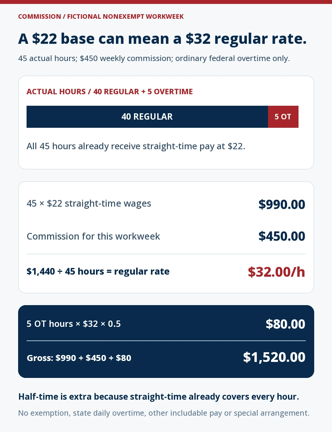 Fictional nonexempt weekly overtime calculation: 45 hours at $22 yields $990 straight-time pay. Add $450 commission for $1,440 regular-rate earnings; divide by 45 for a $32 regular rate. Five overtime hours times half of $32 adds $80, bringing gross wages to $1,520.