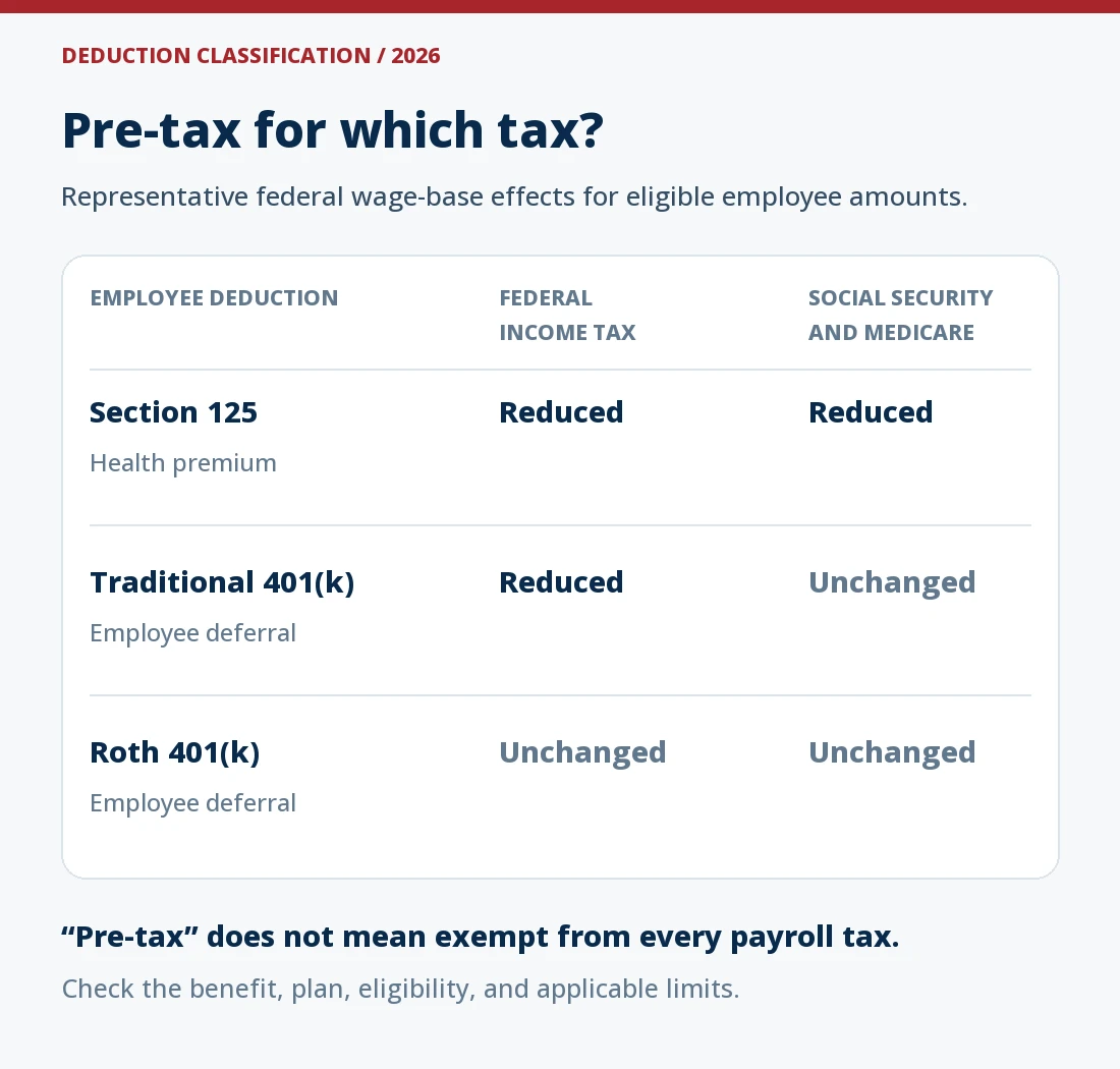 Comparison of federal wage-base effects: an eligible Section 125 health premium reduces federal income-tax and Social Security/Medicare wages; a traditional 401(k) deferral reduces federal income-tax wages only; an employee Roth 401(k) contribution reduces neither.