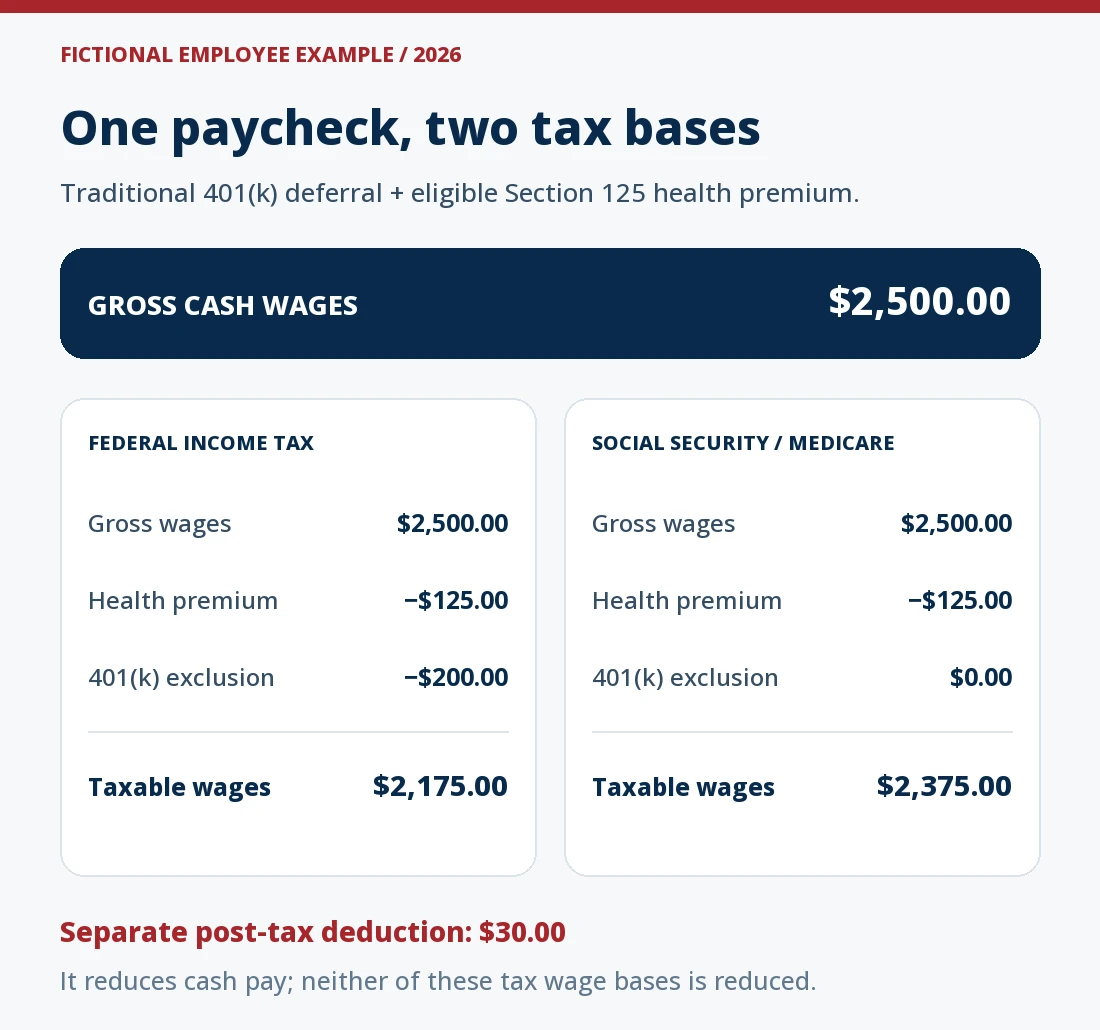 Fictional $2,500 paycheck comparison: subtract $125 eligible Section 125 health premium and $200 traditional 401(k) for $2,175 federal income-tax wages. Subtract only the $125 premium for $2,375 Social Security and Medicare wages. A separate $30 post-tax deduction reduces cash but neither wage base.