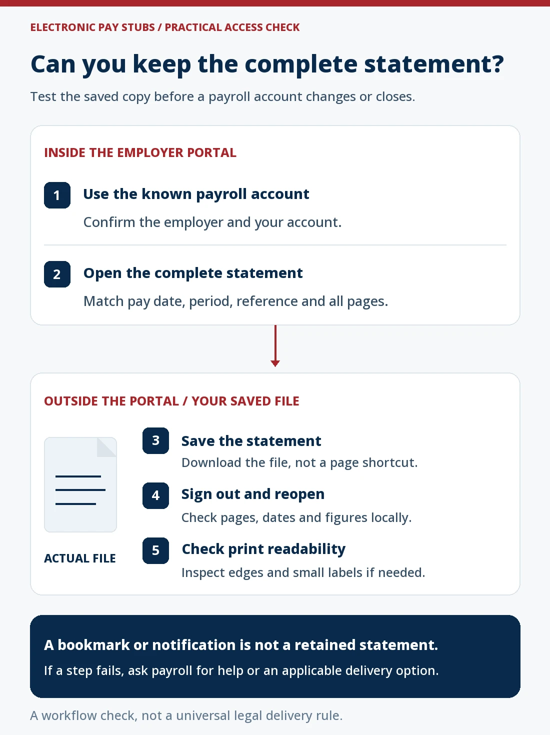 Electronic pay-stub access check: use the known payroll account, view the complete statement, save the actual file, then sign out and reopen it independently. Confirm pages, dates and figures and test printing if needed. A bookmark or email notification is not an independent saved statement; request help or another delivery option when a step fails.