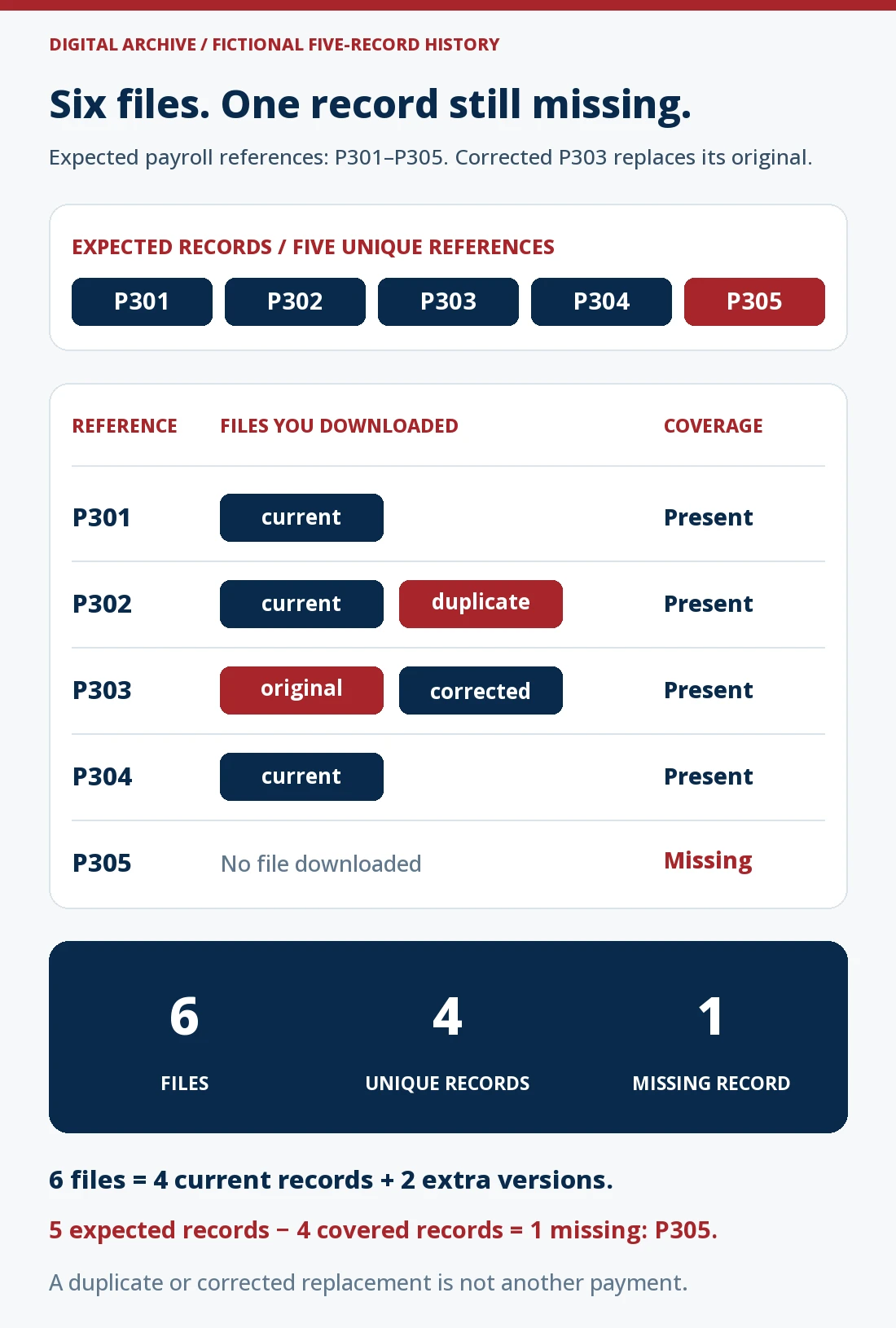 Fictional archive expects payroll references P301 through P305. Six downloaded files contain a current P301, current P302 and duplicate P302, original and corrected P303, and current P304. They cover four unique payroll records; P305 is missing. Four current records plus two extra versions equal six files. The corrected P303 is not another payment.