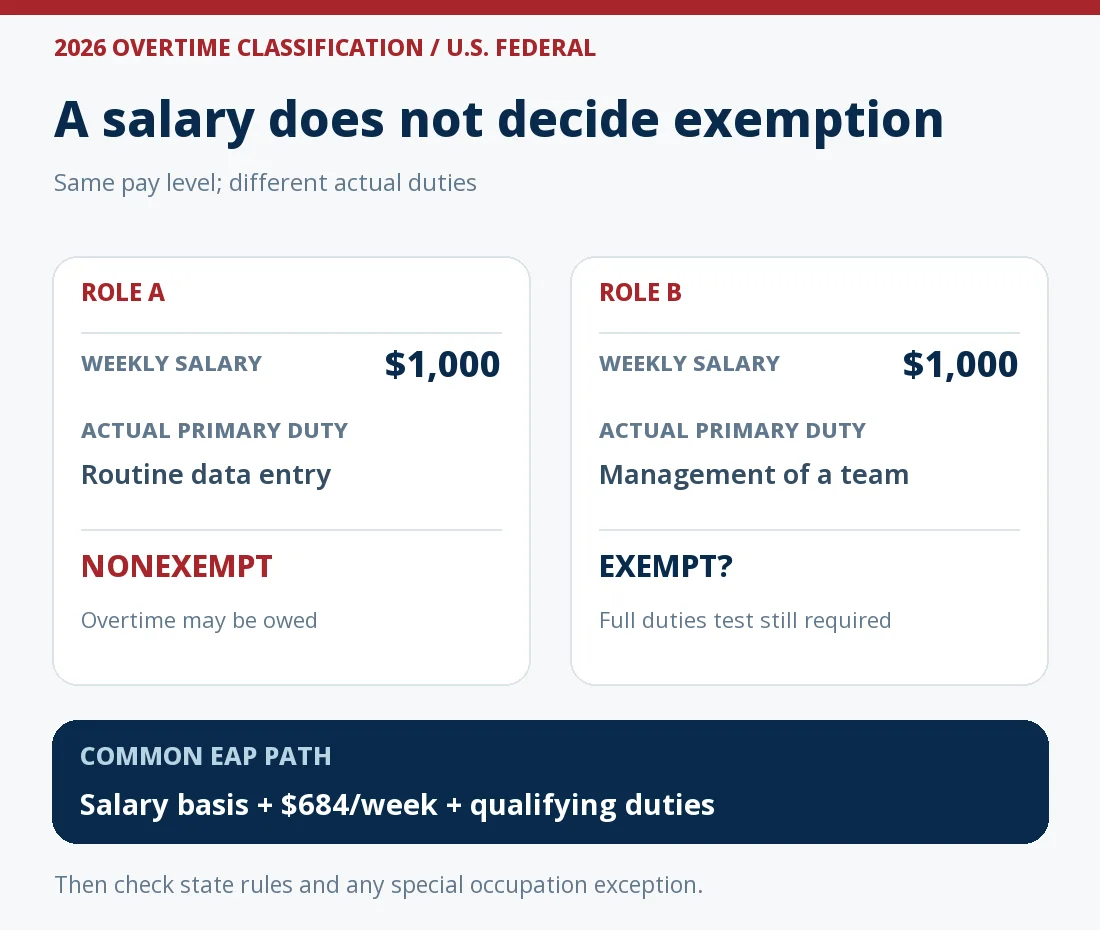 Two fictional workers each earn a $1,000 weekly salary. Routine data entry is shown as nonexempt; management of a team calls for a full executive-duties and state-law check. The common federal EAP path requires salary basis, $684 per week and qualifying duties.