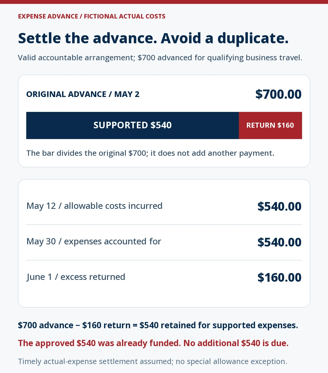 Fictional actual-expense advance: $700 received May 2, $540 qualifying costs incurred May 12, adequately accounted May 30 and $160 excess returned June 1. The supported $540 was already financed by the advance and is not another payment. A proportional bar divides the original $700 into $540 supported expenses and $160 returned excess; the timely settlement assumes an otherwise qualifying accountable plan.