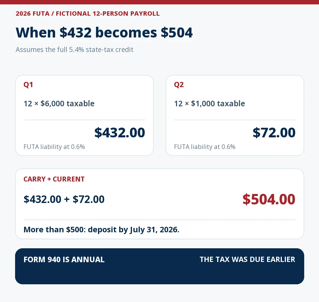Fictional twelve-employee 2026 FUTA example: first-quarter $432 liability is carried because it is no more than $500; second-quarter $72 raises the undeposited total to $504, requiring a $504 electronic deposit by July 31, 2026.