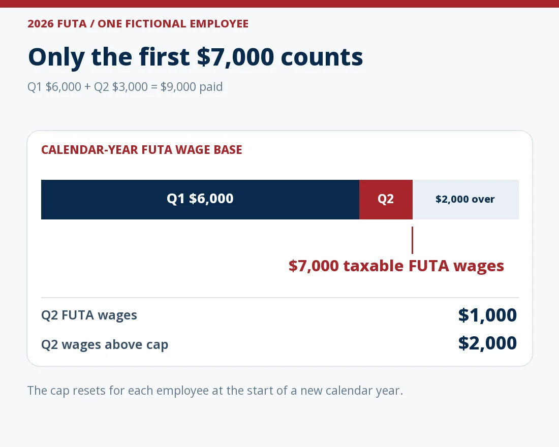 Fictional 2026 employee is paid $6,000 in first quarter and $3,000 in second quarter. The first $1,000 of second-quarter wages reaches the $7,000 annual FUTA wage base; the other $2,000 is above the base.