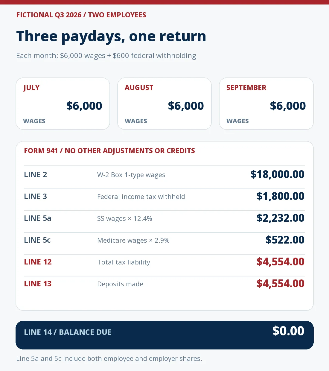 Three equal fictional Q3 2026 paydays for two employees yield Form 941 line 2 wages $18,000, line 3 federal income tax $1,800, line 5a combined Social Security $2,232, line 5c combined Medicare $522, line 12 tax liability $4,554, line 13 deposits $4,554, and line 14 balance due zero.