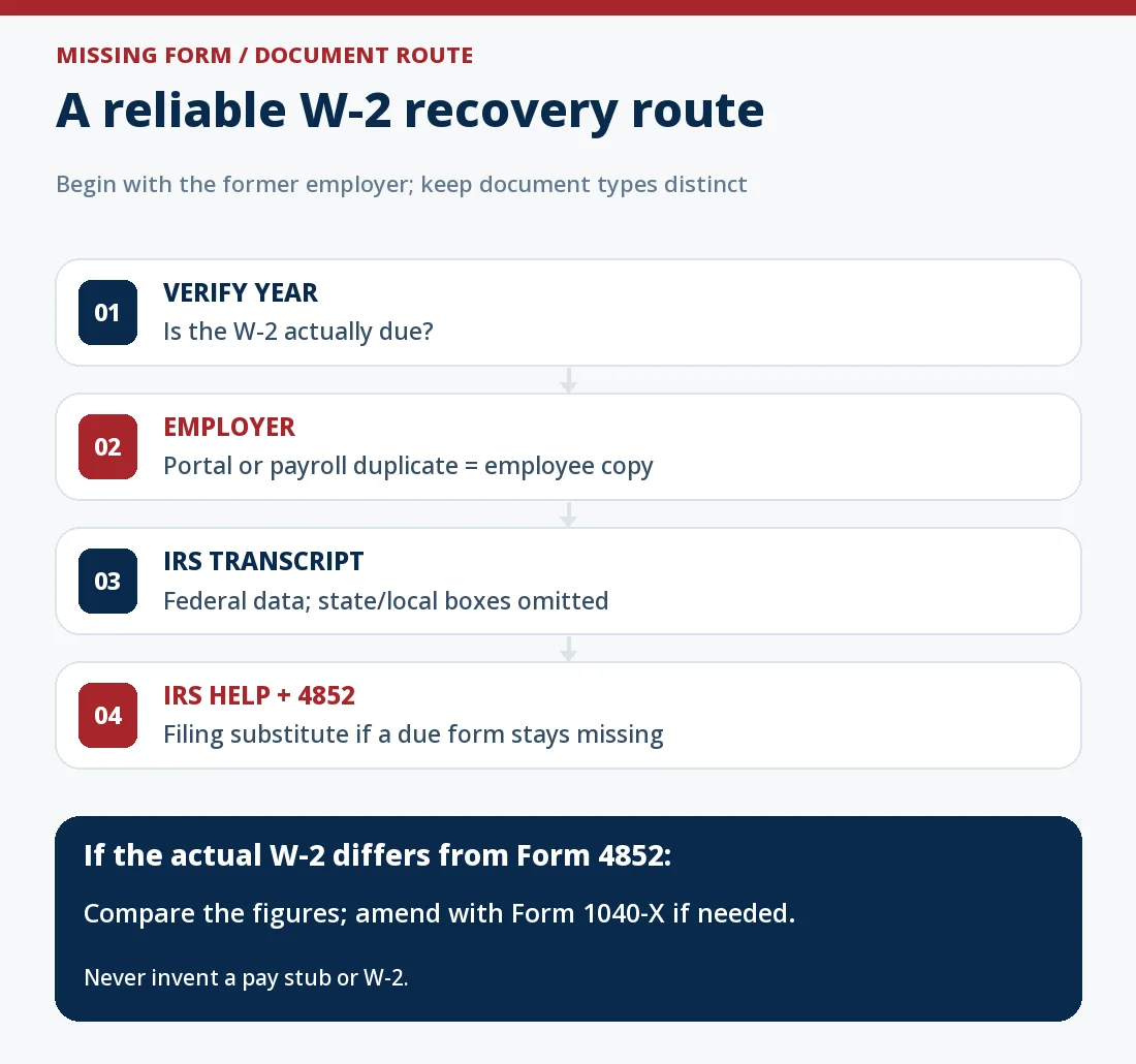 Decision route for a missing former-employer W-2: confirm the year and due date, check the known payroll portal, request a duplicate from employer payroll, use IRS wage-and-income transcript for federal data when available, and use IRS assistance plus Form 4852 only if an already-due form remains unavailable for filing. A later differing W-2 may require Form 1040-X.