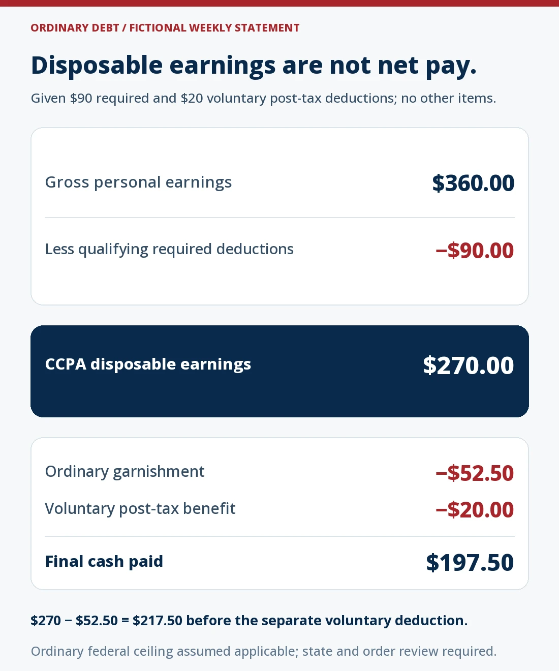 Fictional weekly payroll separates stages: $360 gross earnings less $90 qualifying required deductions produces $270 CCPA disposable earnings. Subtract the assumed $52.50 ordinary garnishment and the separate $20 voluntary post-tax benefit to reach $197.50 cash. The statutory base remains $270; the final deposit can be below the $217.50 protected disposable threshold because the voluntary deduction is separate.