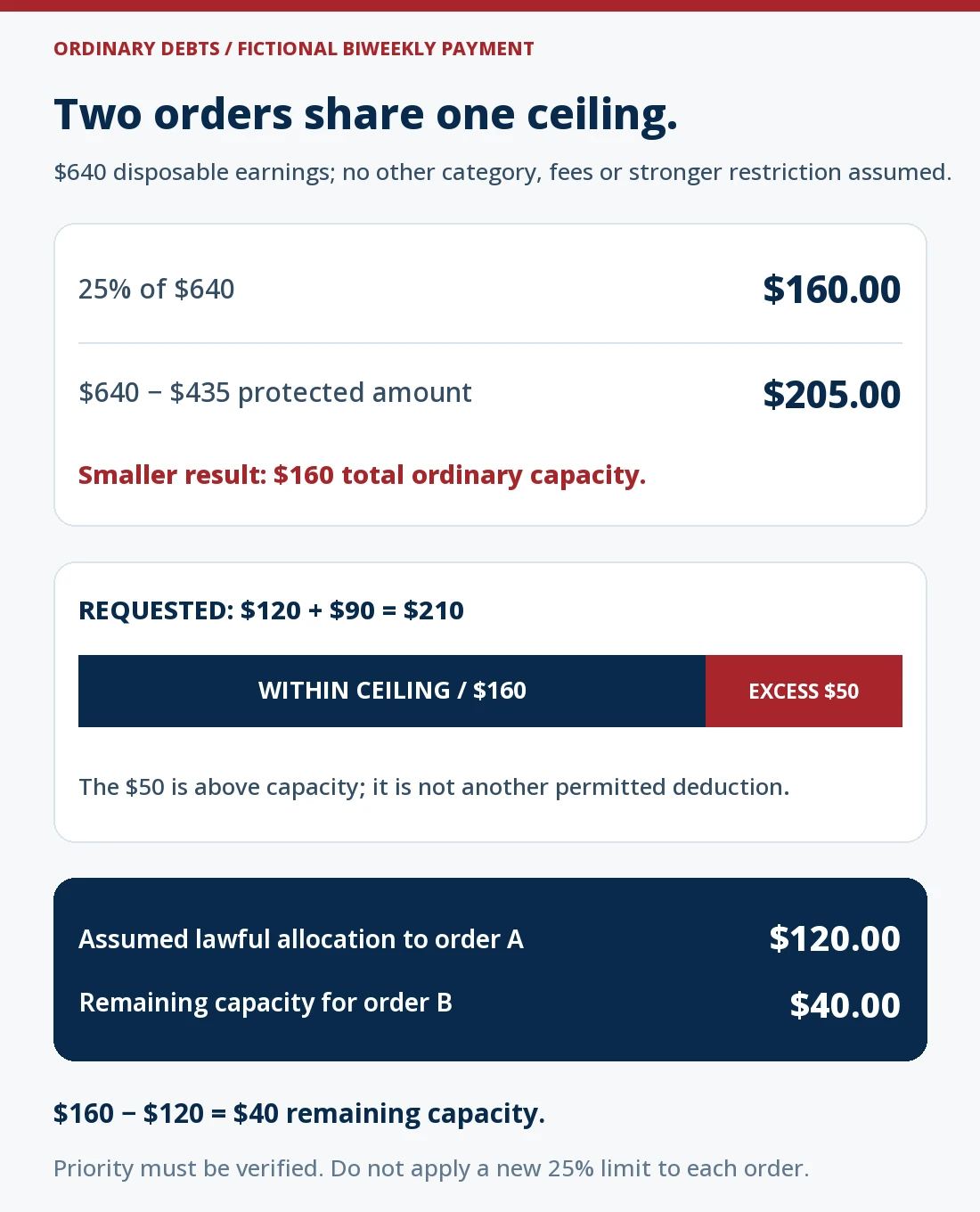 Fictional biweekly disposable earnings of $640 create an ordinary federal ceiling of the smaller of $160 from the 25% branch and $205 above the $435 floor. Two ordinary orders request $120 and $90, totaling $210. Aggregate capacity is $160, not $210. If applicable priority allocates $120 to order A, only $40 remains for order B; $50 of requested withholding exceeds the ceiling. Priority and more protective rules must be verified.