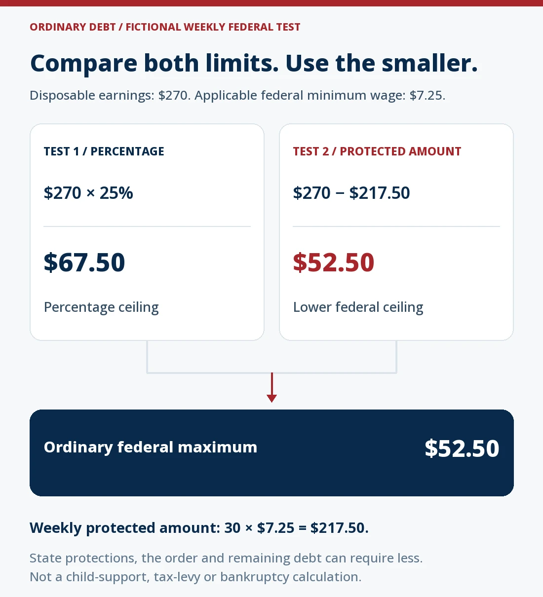 Fictional ordinary weekly federal garnishment calculation uses $270 disposable earnings. The percentage branch gives 25% times $270, or $67.50. The protected-earnings branch gives $270 less $217.50, or $52.50. The federal ceiling is the smaller result, $52.50; applicable state protections, the order, remaining debt and special categories still require review.