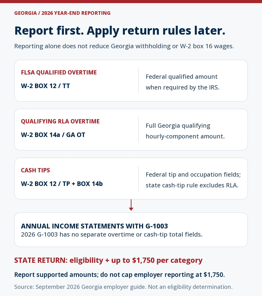 Georgia 2026 reporting routes: supported federal qualified overtime uses W-2 box 12 code TT when required; qualifying Railway Labor Act overtime uses box 14a GA OT; cash-tip reporting uses code TP and box 14b occupation codes as required. Applicable income statements go with G-1003. State return eligibility and the $1,750 category limitation are evaluated separately, without automatically reducing withholding or box 16 wages.