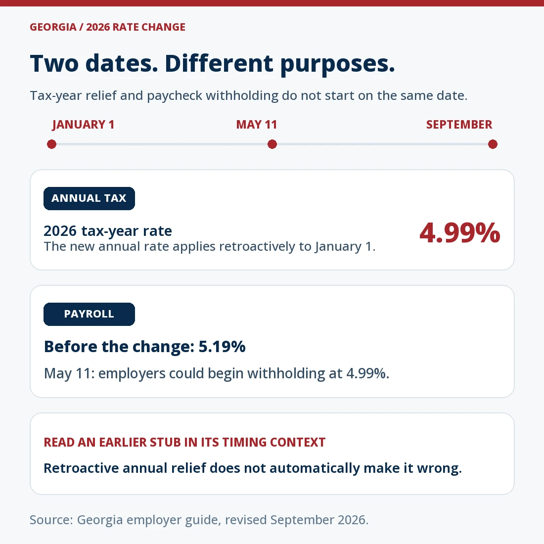 Georgia 2026 timeline separates the January 1 tax-year start, May 11 date when employers could begin withholding at 4.99% instead of 5.19%, and September revised employer guidance. Earlier payments must be reviewed against the rules then applicable; retroactive annual tax relief does not automatically make an early stub wrong.