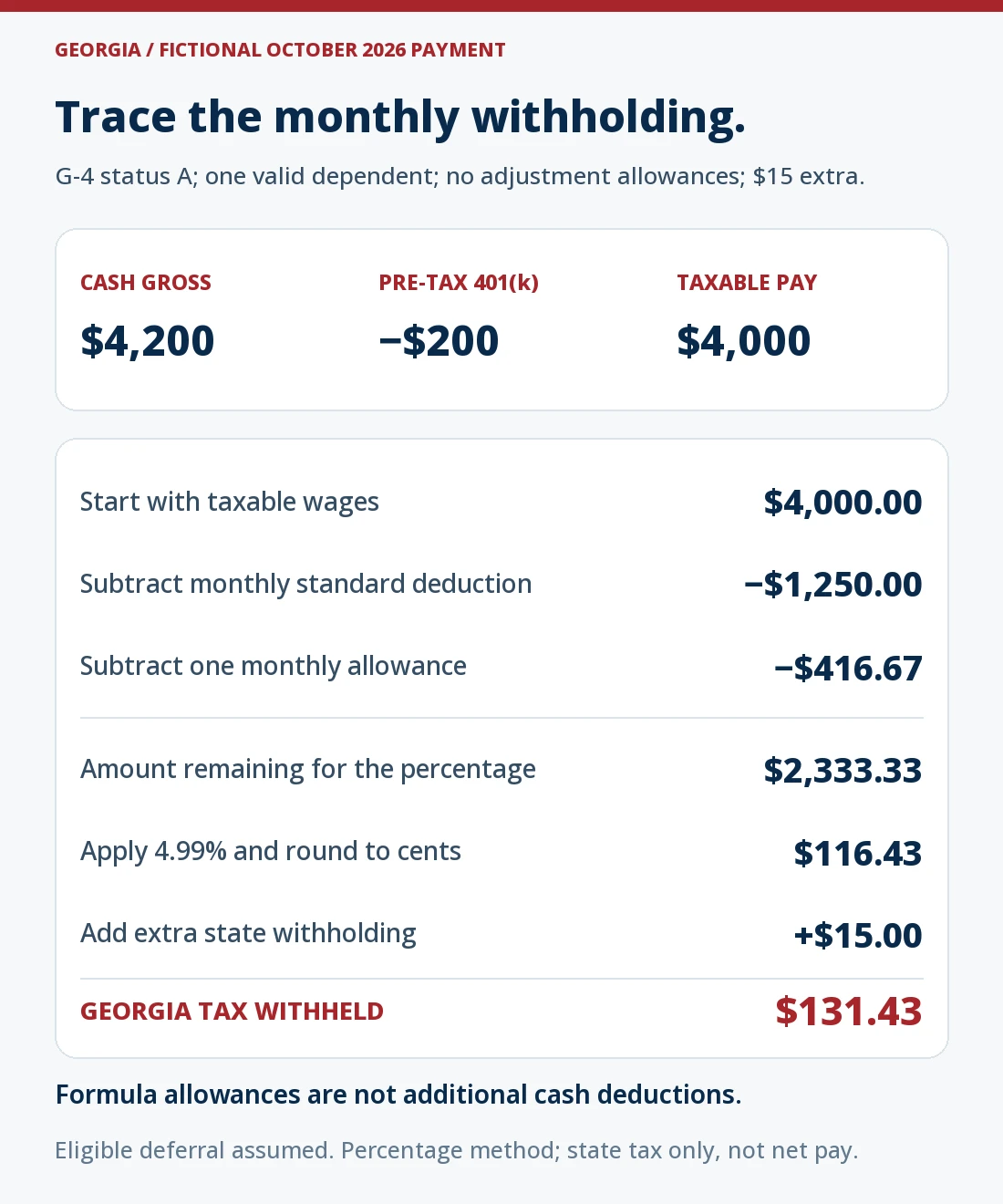 Fictional Georgia monthly payment: $4,200 cash gross less a qualifying $200 traditional 401(k) deferral gives $4,000 taxable wages. After $1,250 monthly standard deduction and one $416.67 allowance, $2,333.33 times 4.99% gives $116.43. Adding $15 extra produces $131.43 state income-tax withholding.
