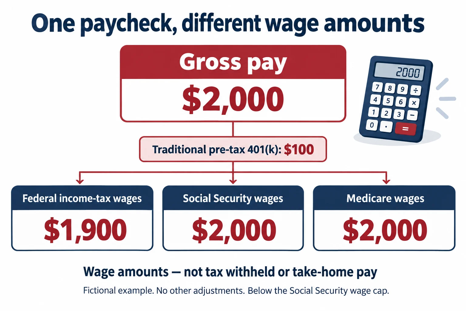 Fictional example with $2,000 gross pay and a $100 traditional pre-tax 401(k) contribution: federal income-tax wages are $1,900, while Social Security and Medicare wages remain $2,000. Assumes no other adjustments and wages below the Social Security cap.