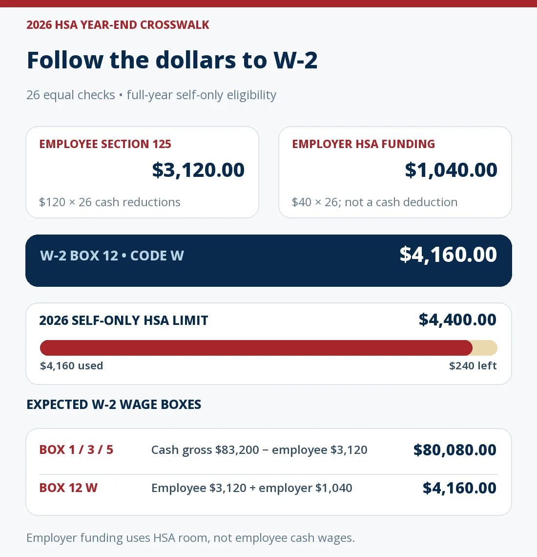 For 26 fictional 2026 paychecks, $3,120 employee section 125 HSA reductions plus $1,040 employer deposits equal W-2 Box 12 code W of $4,160; $83,200 gross cash wages less $3,120 gives $80,080 in Boxes 1, 3 and 5, leaving $240 under the $4,400 self-only limit.