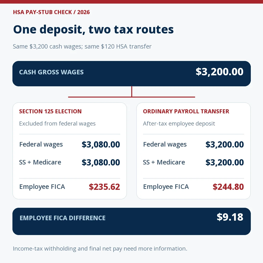 Two fictional $3,200 paychecks each send $120 to an HSA: a section 125 election leaves $3,080 federal and FICA wages, while an ordinary after-tax payroll transfer leaves $3,200 in both wage bases; employee FICA differs by $9.18.