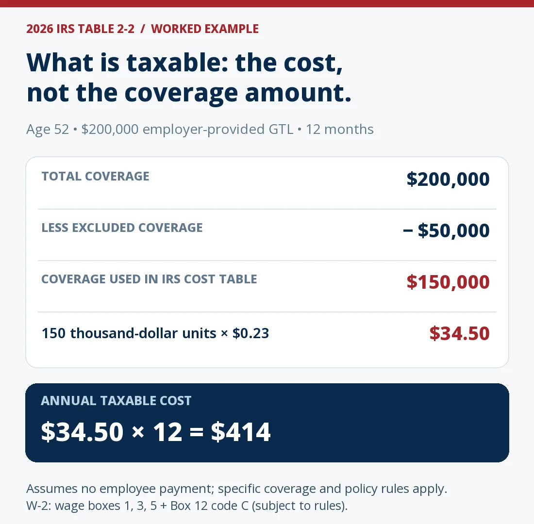 Worked 2026 group-term life insurance example: $200,000 coverage less the $50,000 exclusion leaves $150,000; at age 52, 150 thousands multiplied by the IRS $0.23 monthly rate equals $34.50 per month, or $414 for 12 months.