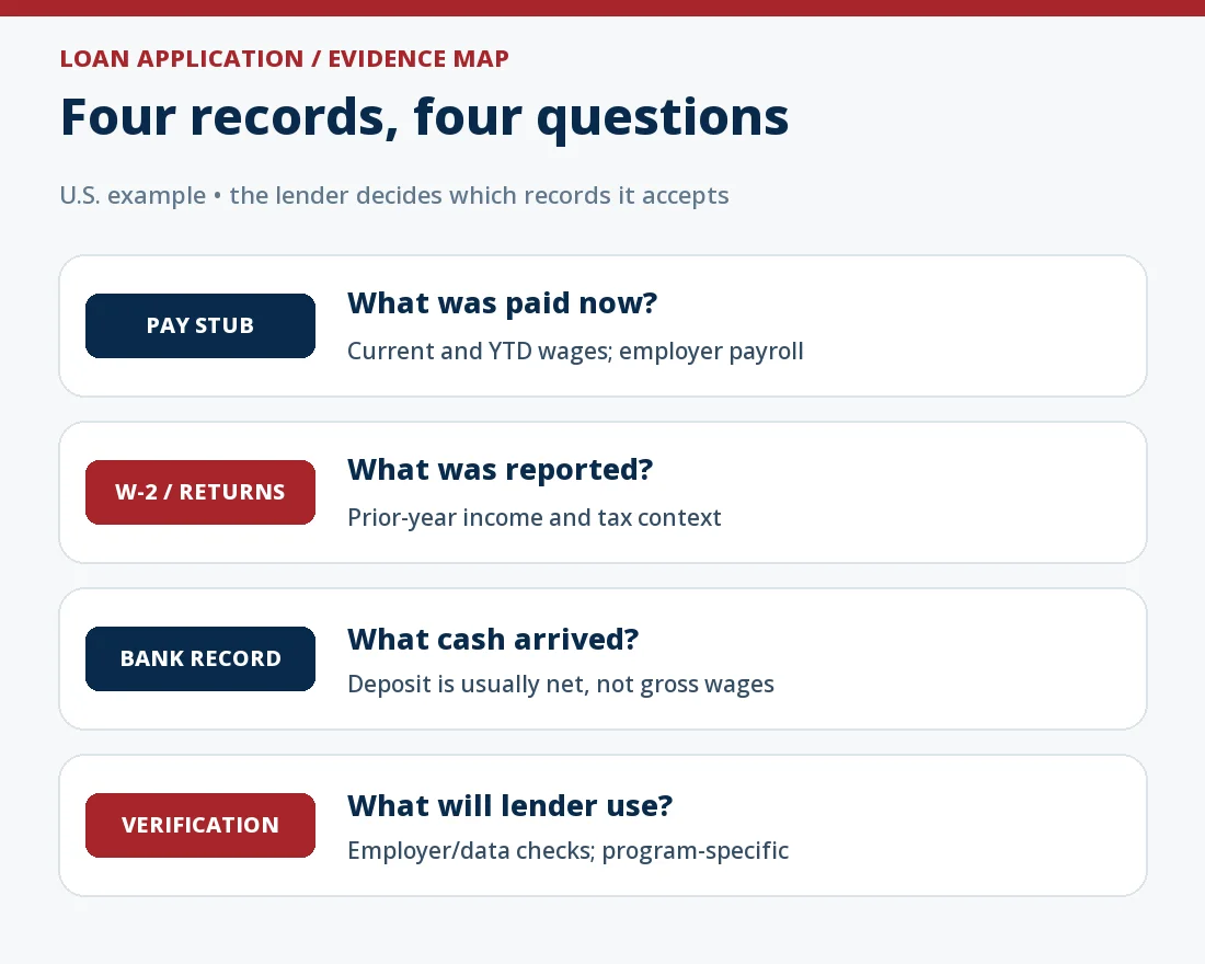 Loan income evidence map with four records: an authentic employee pay stub for current and year-to-date wages, W-2s or returns for prior-year income, bank records for deposited cash, and employer or data checks for the lender’s decision.