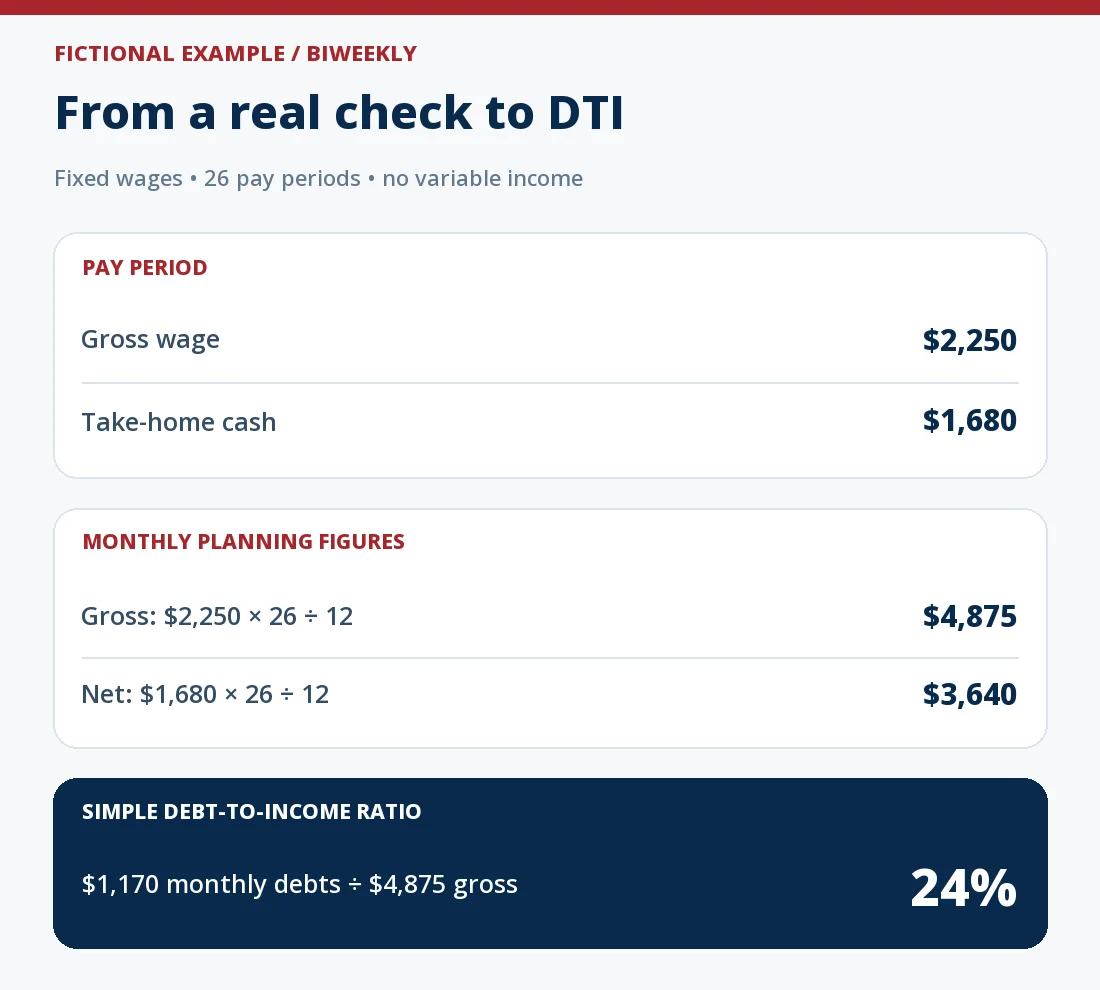 Fictional U.S. biweekly income example: $2,250 gross times 26 divided by 12 equals $4,875 monthly gross; $1,680 take-home times 26 divided by 12 equals $3,640 monthly cash; $1,170 monthly debt divided by $4,875 gross equals 24 percent simple debt-to-income ratio. No approval threshold is implied.