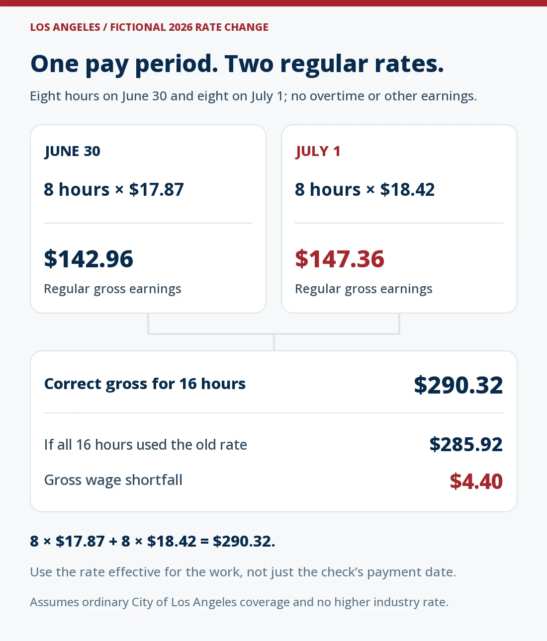 Fictional City of Los Angeles employee with eight hours June 30, 2026 at $17.87 and eight hours July 1 at $18.42. Regular gross earnings are $142.96 and $147.36, totaling $290.32 for 16 hours. Paying all 16 hours at the old rate would produce $285.92 and a $4.40 gross wage shortfall. No overtime, higher industry rate or other earnings are assumed.