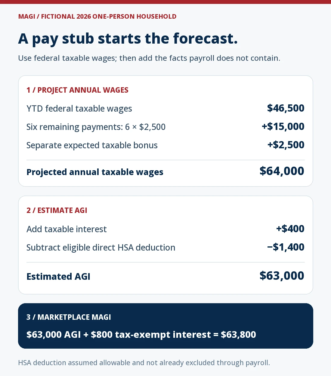Fictional 2026 forecast: $46,500 YTD federal taxable wages plus $15,000 remaining wages and a separate $2,500 bonus equals $64,000 annual wages. Add $400 taxable interest and subtract an eligible $1,400 direct HSA deduction for $63,000 AGI. Add $800 tax-exempt interest for $63,800 Marketplace MAGI.