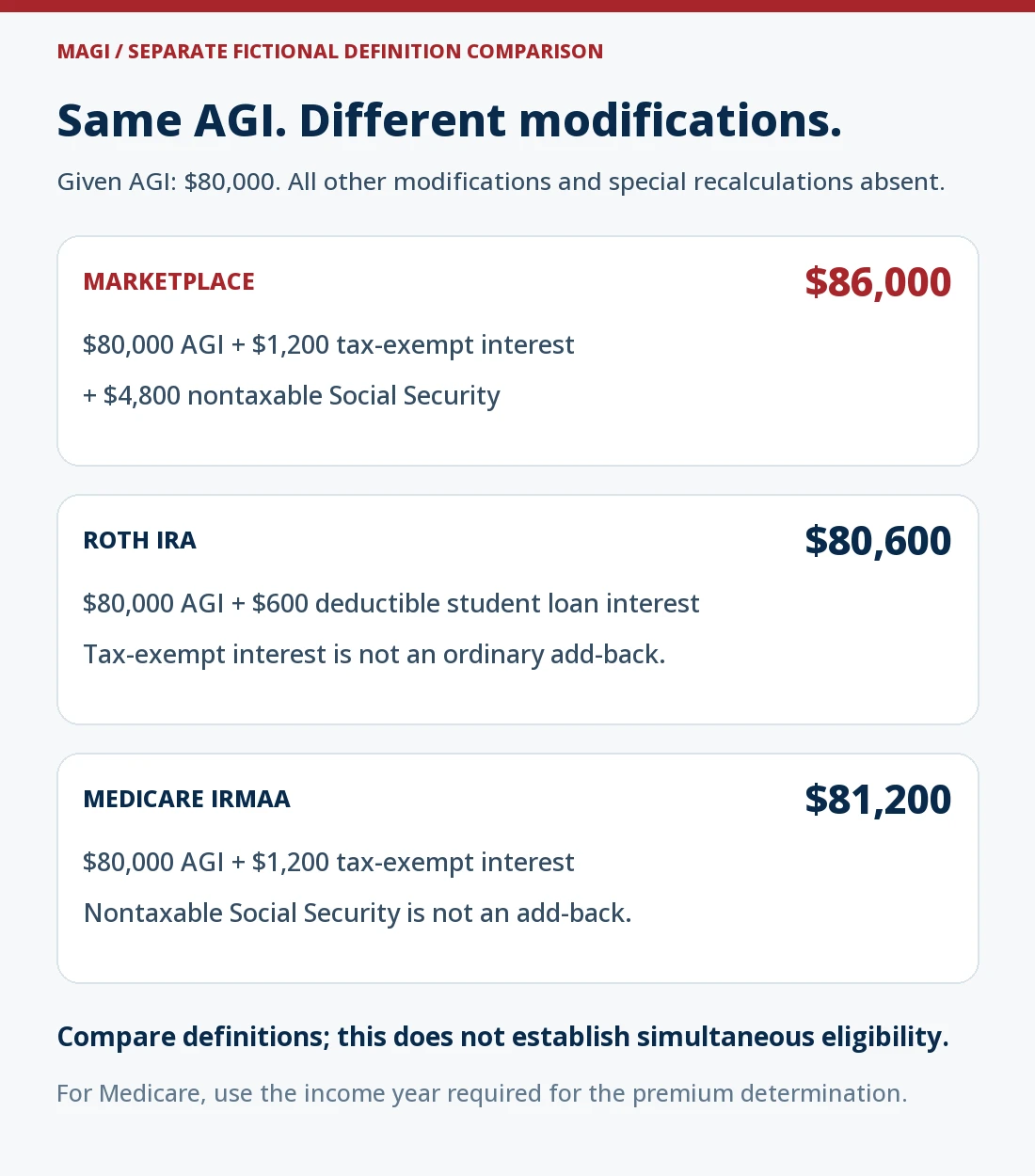 One separate fictional $80,000 AGI produces three definitions: Marketplace adds $1,200 tax-exempt interest and $4,800 nontaxable Social Security for $86,000. Roth IRA adds back $600 deductible student loan interest for $80,600. Medicare IRMAA adds $1,200 tax-exempt interest for $81,200. Other modifications are assumed absent.