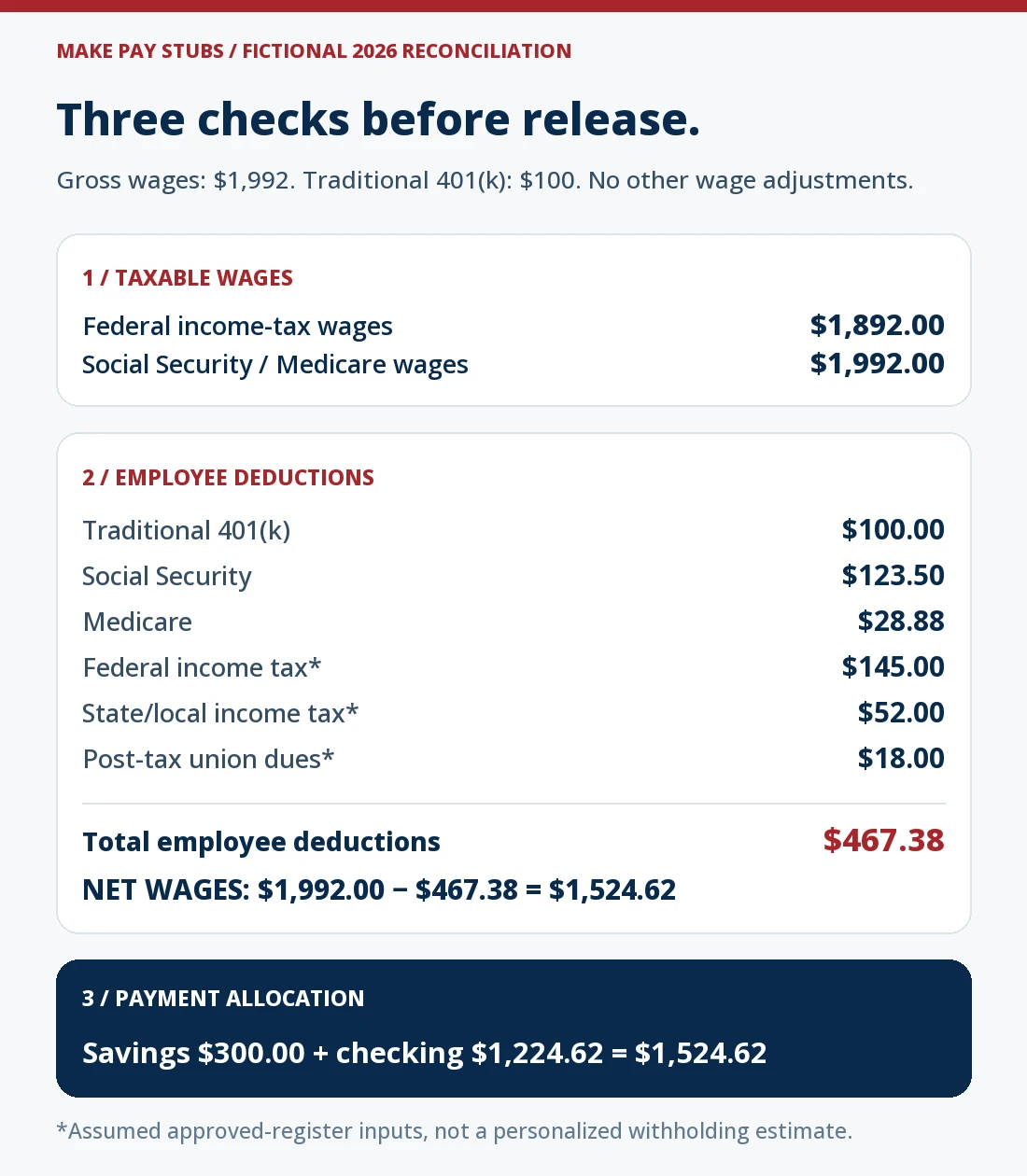 Fictional pay-stub reconciliation: $1,992 gross wages less $467.38 employee deductions equals $1,524.62 net wages. Federal income-tax wages are $1,892 after a $100 traditional 401(k) deferral; Social Security and Medicare wages are $1,992. Deposits of $300 and $1,224.62 together equal net wages.