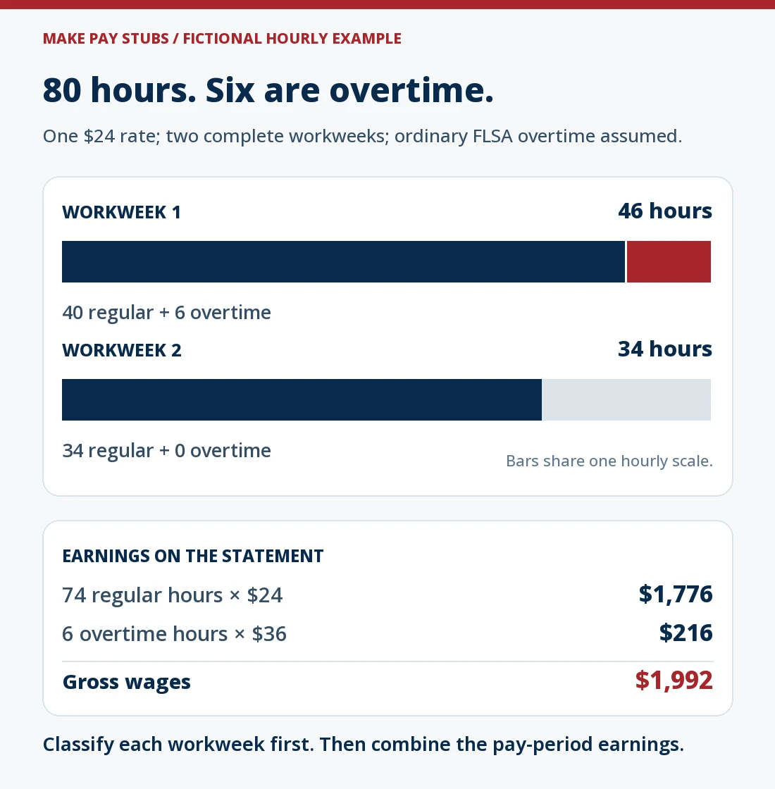 Fictional two-week payroll at a $24 regular rate: week one has 40 regular hours and six overtime hours; week two has 34 regular hours. The statement shows 74 regular hours times $24 equals $1,776 and six overtime hours times $36 equals $216, totaling $1,992 gross.
