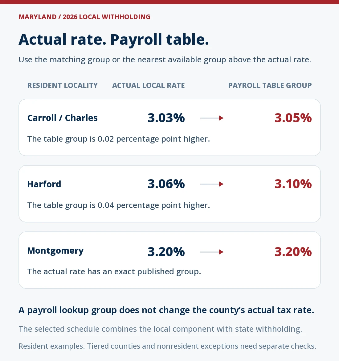 Original comparison of actual Maryland local income-tax rates with published 2026 payroll-table groups. Carroll and Charles use actual 3.03% and a 3.05% table; Harford uses 3.06% and a 3.10% table; Montgomery uses 3.20% for both. Arrows connect the separate actual-rate and table-group columns. A lookup group at or above the actual rate does not alter the actual county tax rate on the annual return.